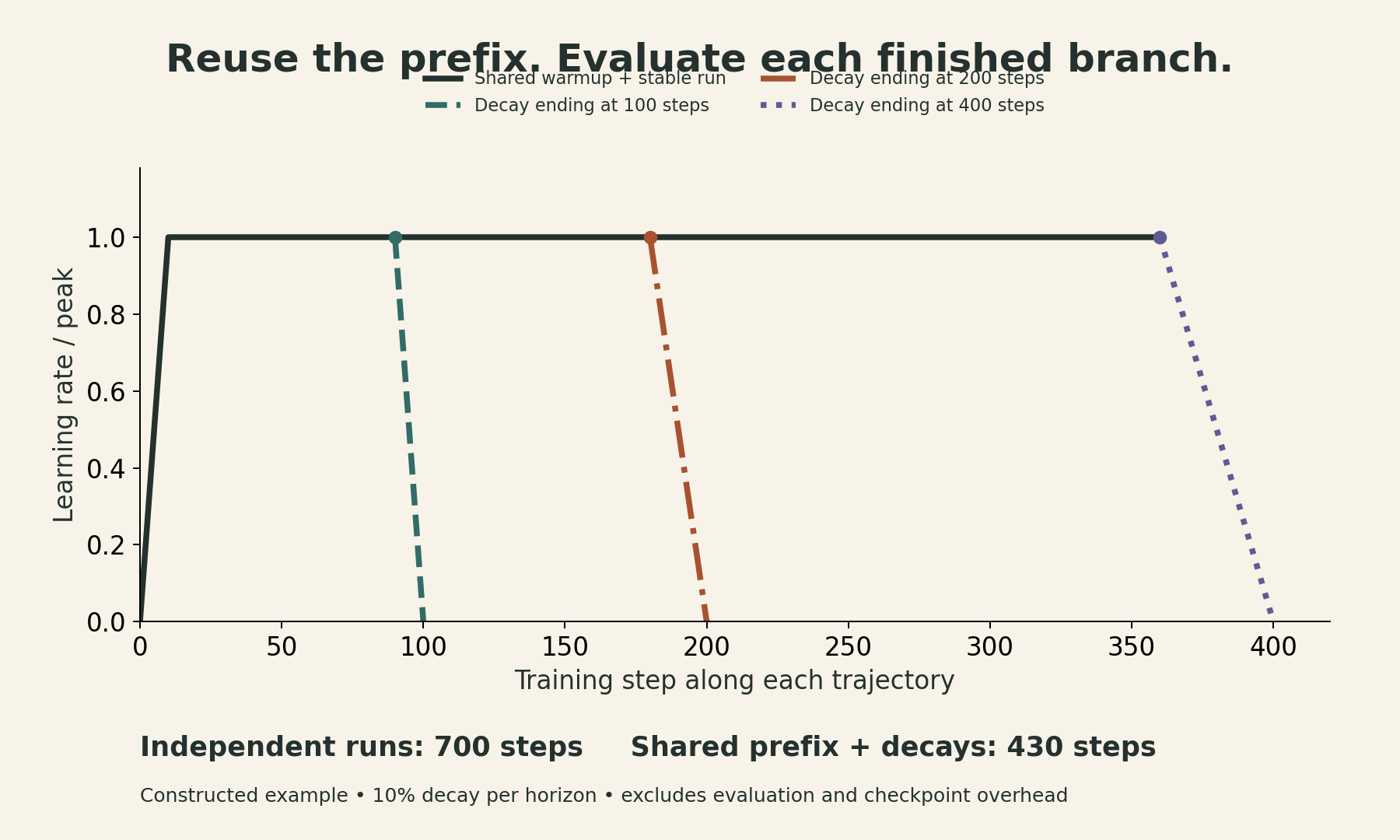 Constructed WSD schedule example. Decay branches begin at steps 90, 180, and 360 and end at 100, 200, and 400. A shared prefix costs 360 steps and the decays cost 70, versus 700 steps for independent runs.