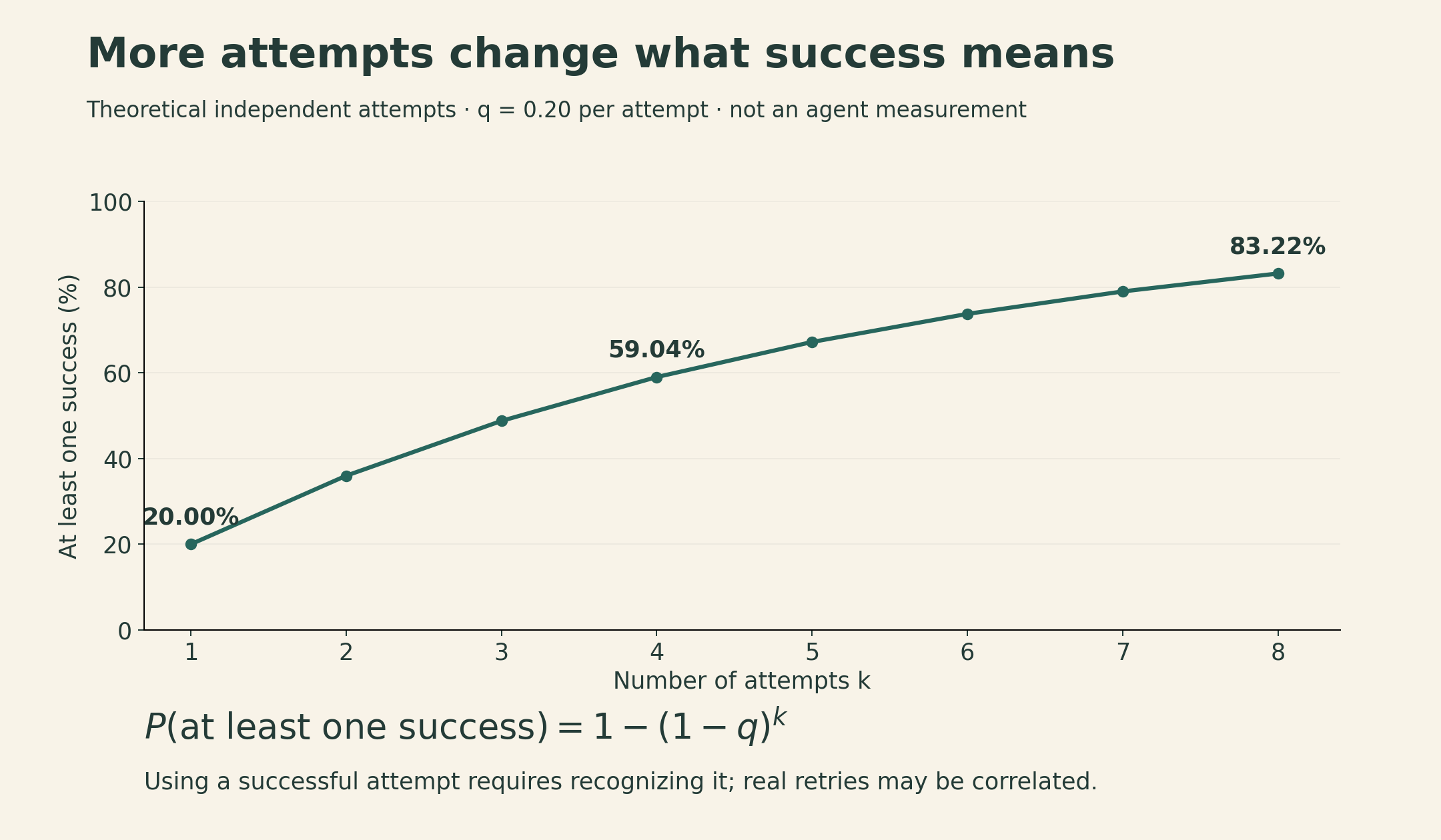 Theoretical curve for at least one success across independent attempts, q=0.2: 20 percent at one attempt, 59.04 percent at four, and 83.22 percent at eight. More attempts change both budget and success event.