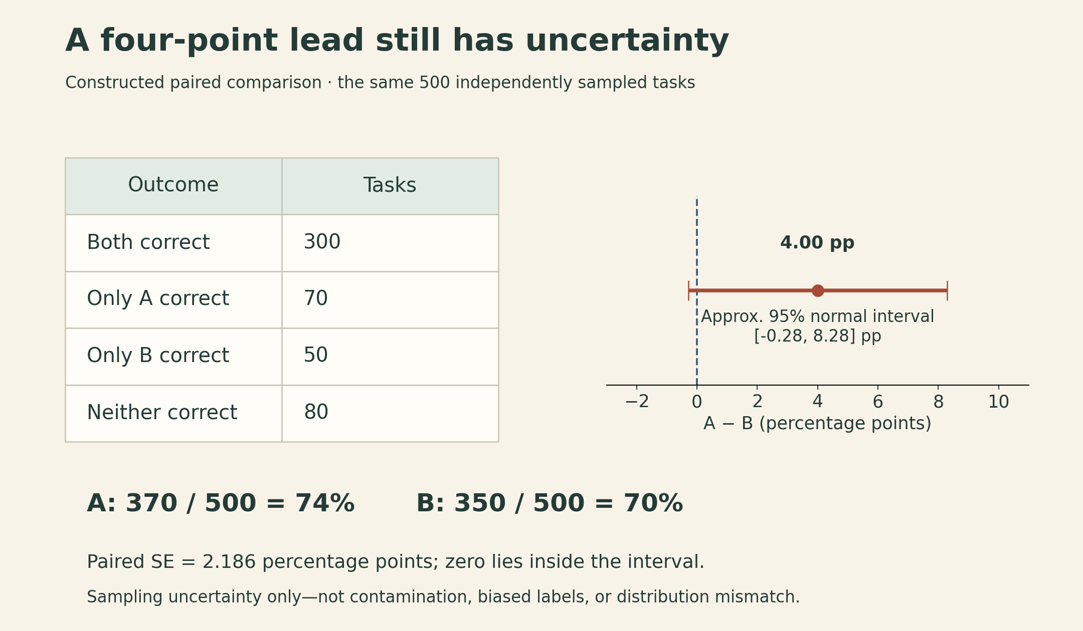 Constructed paired comparison, n=500 tasks. Counts: both correct 300, only A 70, only B 50, neither 80. A 74 percent versus B 70 percent. Paired difference 4 percentage points, approximate 95 percent normal interval −0.28 to 8.28 points.