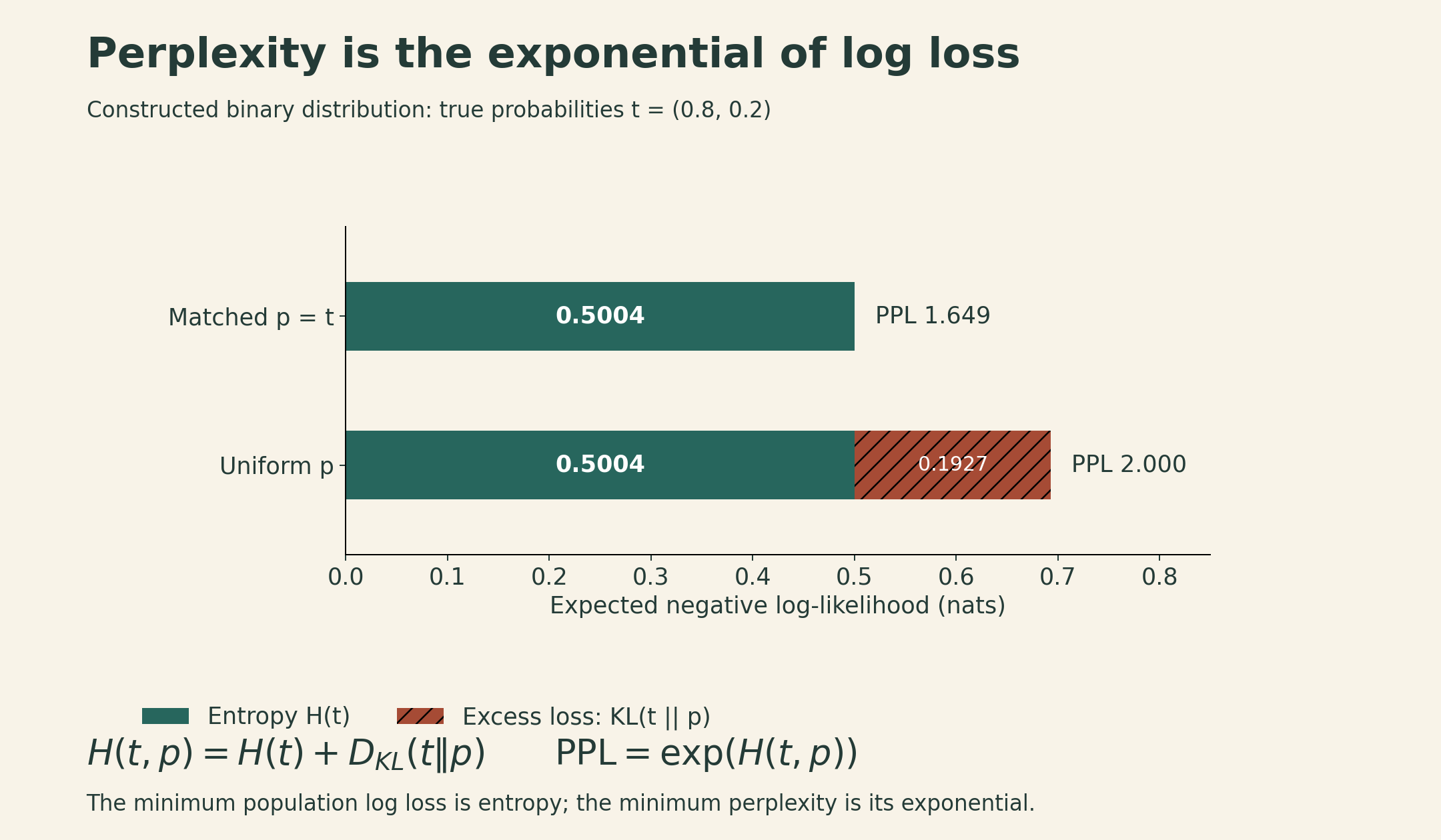 Constructed binary example: cross-entropy equals entropy plus KL. Matching the 0.8/0.2 distribution gives 0.5004 nats and perplexity 1.649; uniform predictions give 0.6931 nats and perplexity 2.