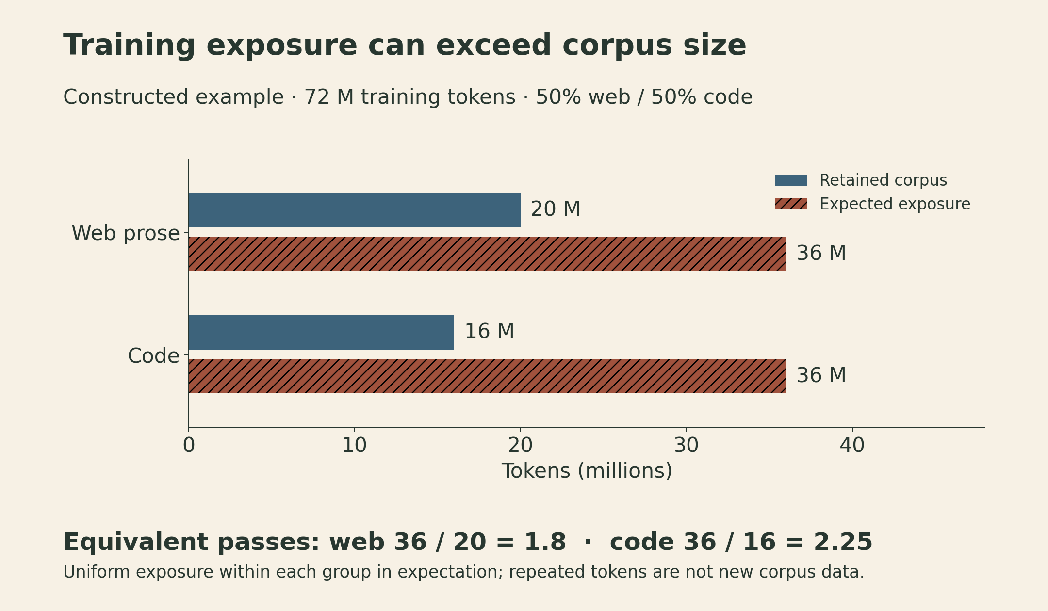 Constructed exposure accounting for a 72-million-token training budget with equal token shares. Web prose has 20 million retained tokens and 36 million expected training-token exposures, or 1.8 equivalent passes. Code has 16 million retained tokens and 36 million exposures, or 2.25 equivalent passes. Retained size and exposure use a common zero-based scale.