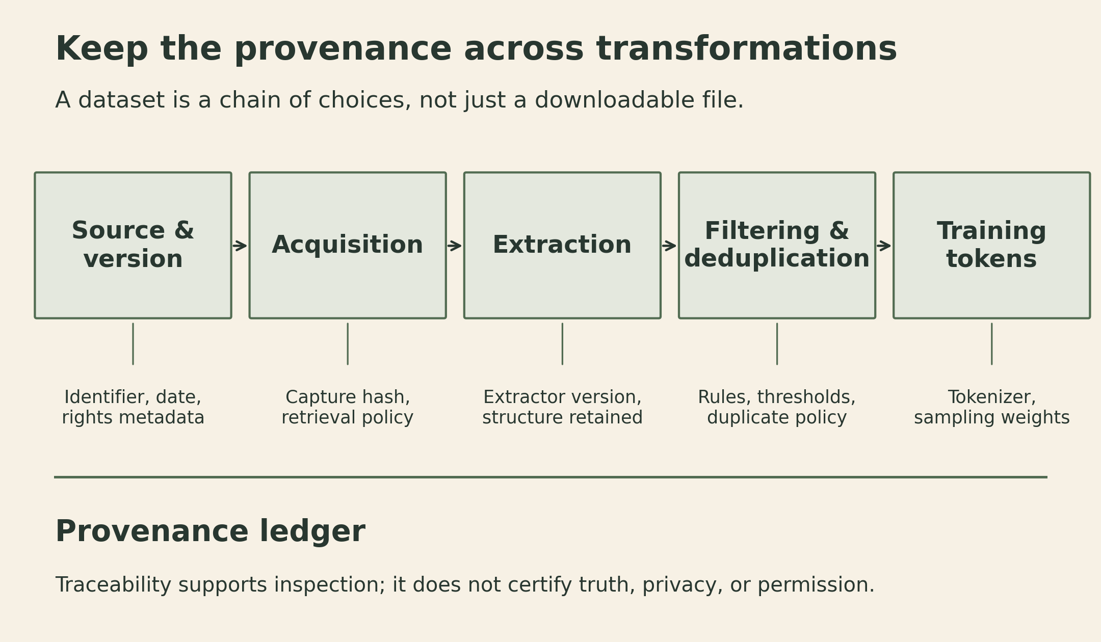 Five stages connect source and version, acquisition, extraction, filtering and deduplication, and sampled training tokens. A provenance ledger follows the stages with source identifier, date and rights metadata; capture hash and retrieval policy; extractor version and retained structure; filter thresholds and deduplication policy; tokenizer and sampling weights. Traceability supports inspection but does not certify truth, privacy, or permission.