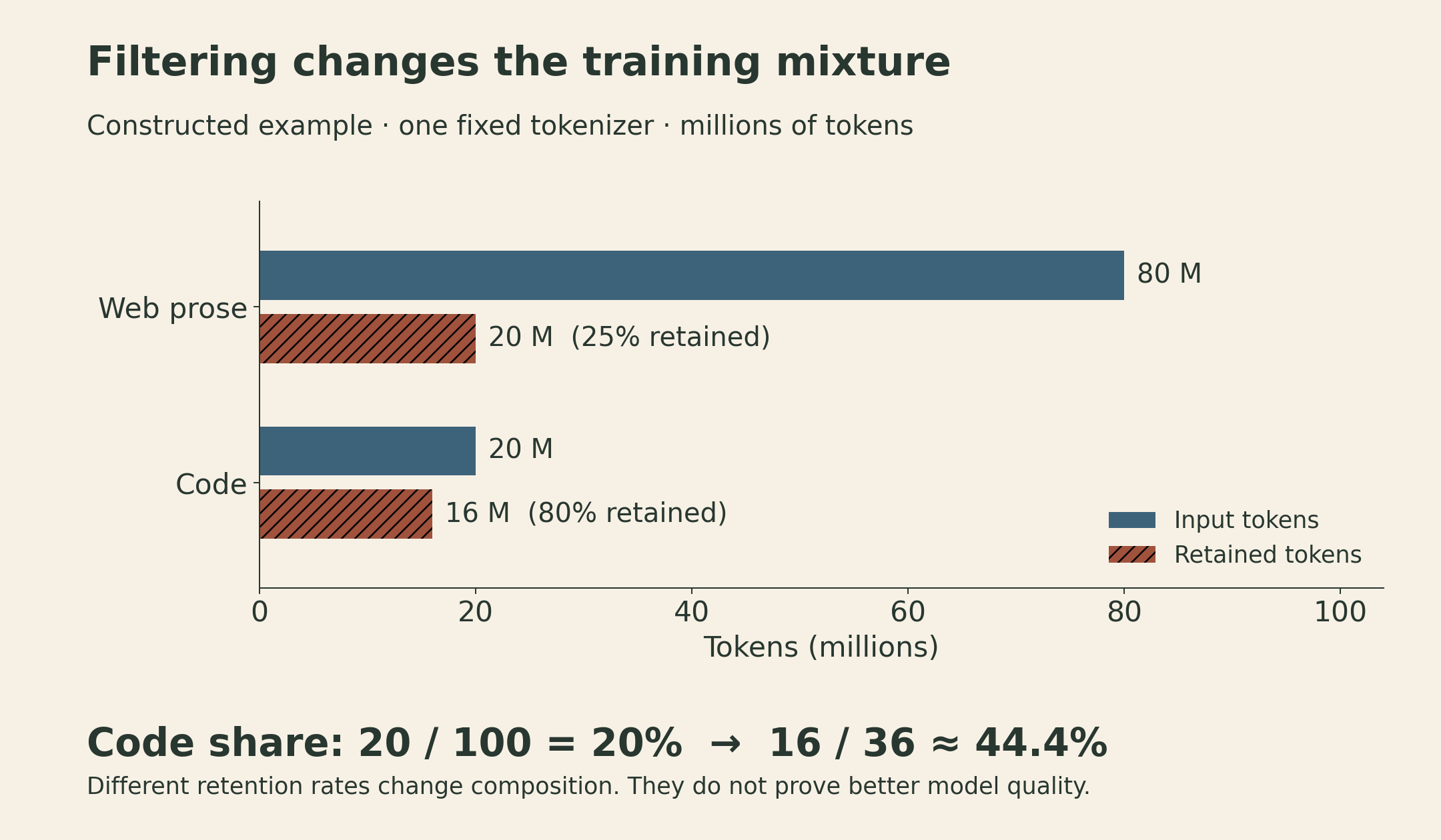 Constructed token-retention example. Web prose starts with 80 million tokens and retains 25 percent, leaving 20 million. Code starts with 20 million and retains 80 percent, leaving 16 million. Code grows from 20 percent of input tokens to 44.4 percent of retained tokens. The chart compares input and retained token counts on a common zero-based scale.