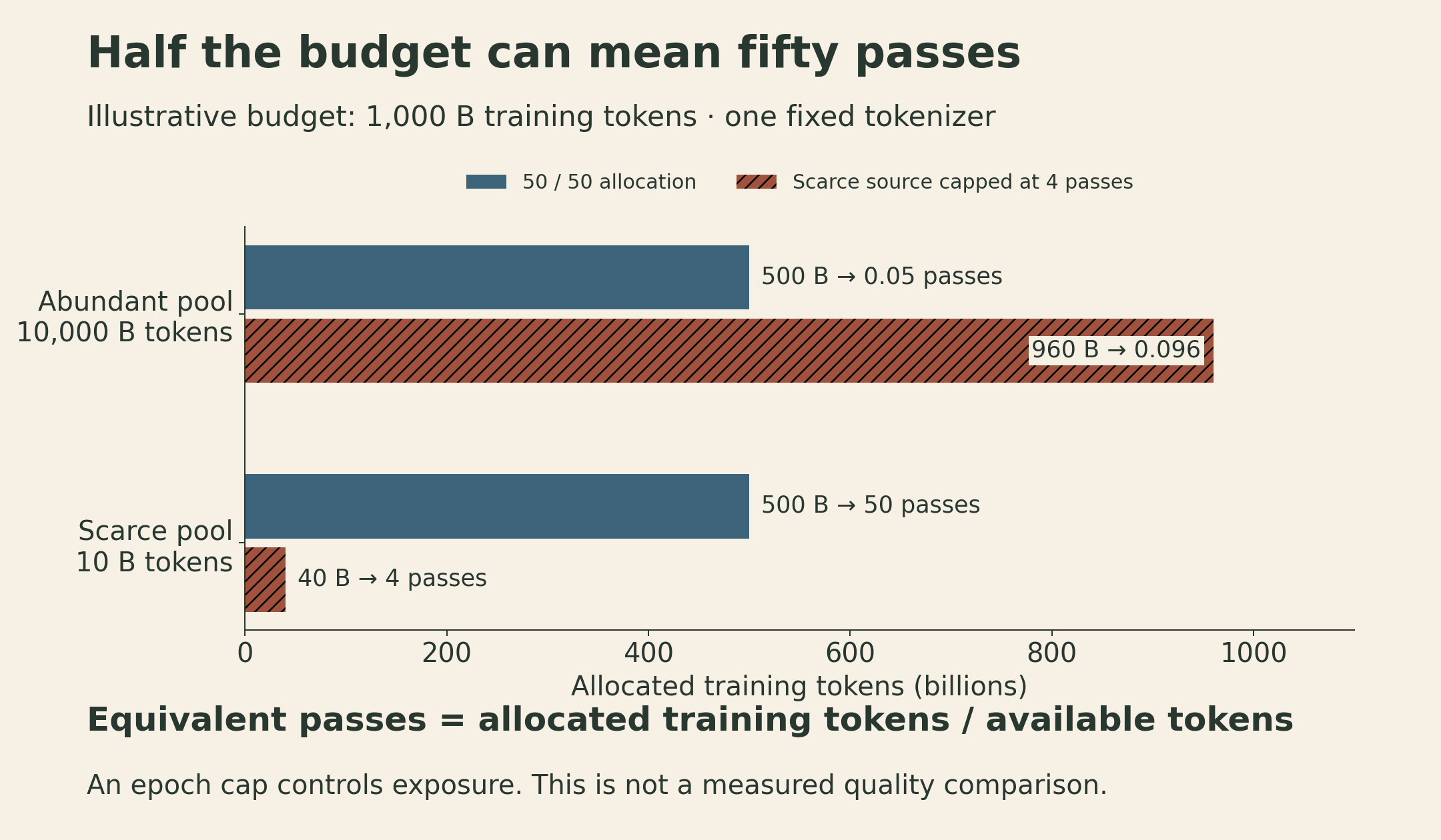 Training-token allocation in the lecture's illustrative two-source setting. A one-trillion-token budget split equally assigns 500 billion tokens to each source. Against source sizes of 10000 billion and 10 billion tokens, this means 0.05 and 50 equivalent passes. Capping the scarce source at four passes allocates it 40 billion tokens and leaves 960 billion for the abundant source, or 0.096 passes. This is budget arithmetic, not a measured quality comparison.