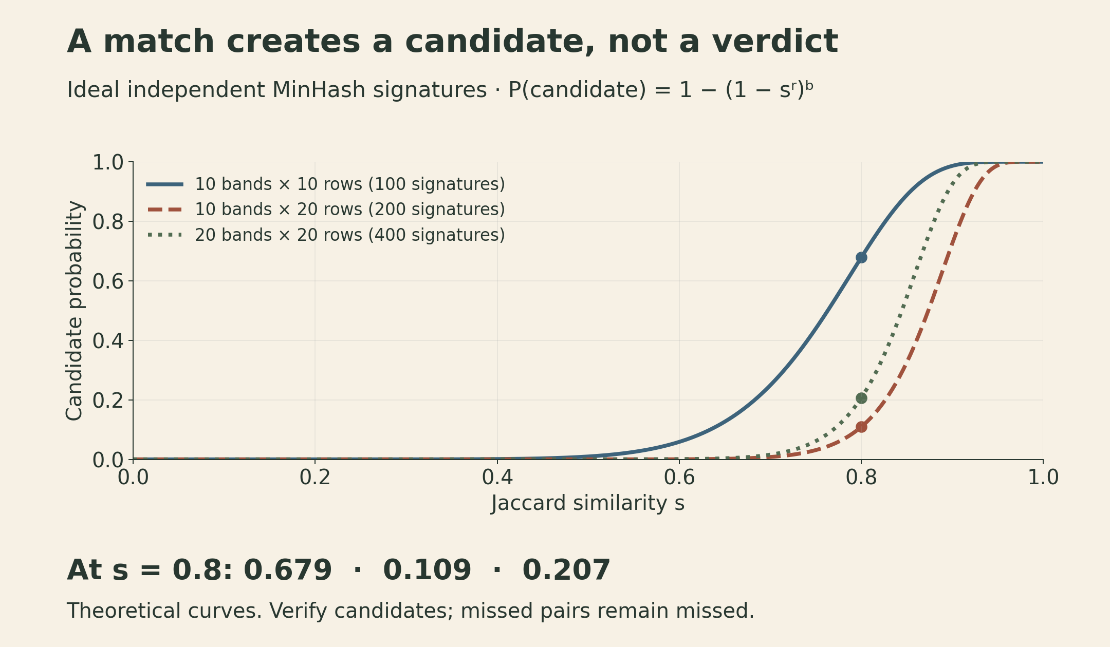 Theoretical MinHash LSH candidate probabilities under independent ideal signatures. With ten bands and ten rows, the probability at Jaccard 0.8 is about 0.679. Increasing rows to twenty lowers it to 0.109; increasing bands to twenty at twenty rows raises it to 0.207. These curves describe candidate generation, not measured duplicate accuracy.