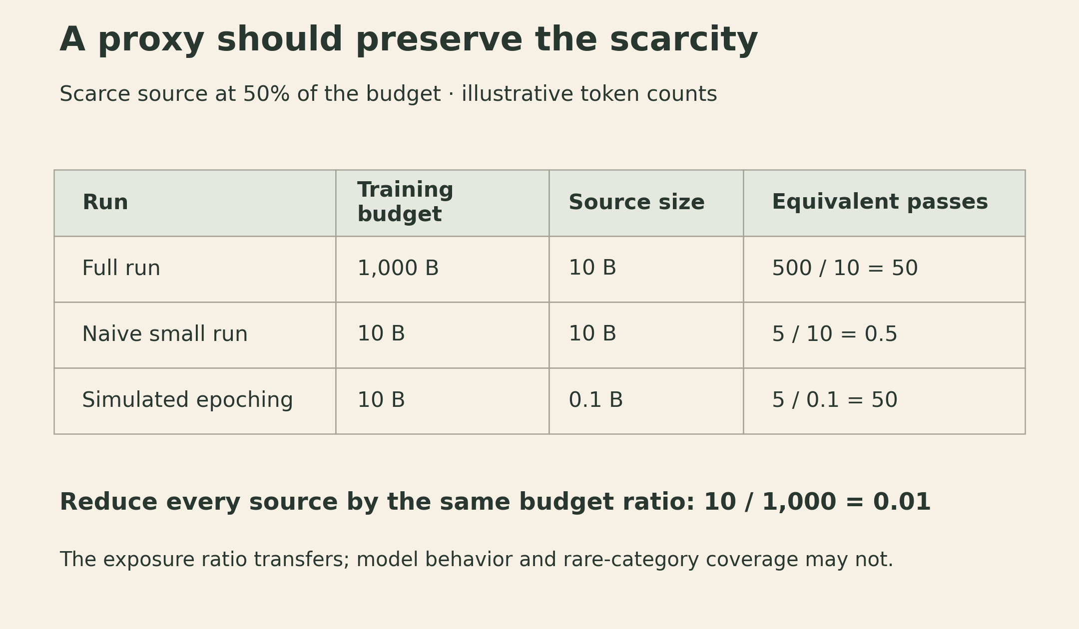 Simulated epoching preserves the scarce source's equivalent passes. The full run allocates 500 billion training tokens over 10 billion available tokens, giving fifty passes. A naive small run allocates 5 billion over the unchanged 10 billion, giving half a pass. Downsampling that pool to 0.1 billion makes the same 5-billion-token allocation give fifty passes again. All values are illustrative budget calculations.