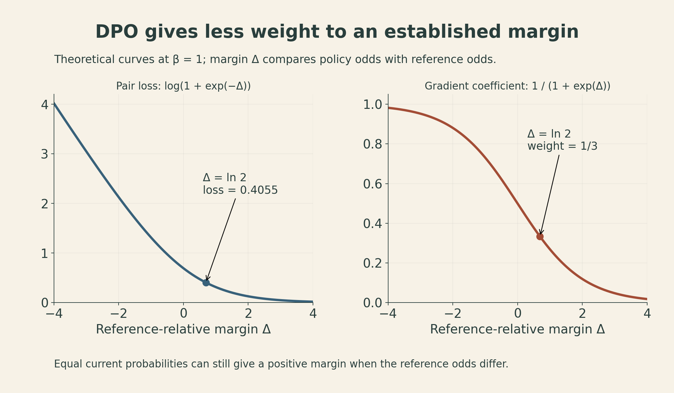 Theoretical DPO curves at beta one: loss softplus of minus the margin and gradient coefficient sigmoid of minus the margin both decrease as the reference-relative preference margin grows. At margin log 2, loss is 0.4055 and the coefficient is one third.