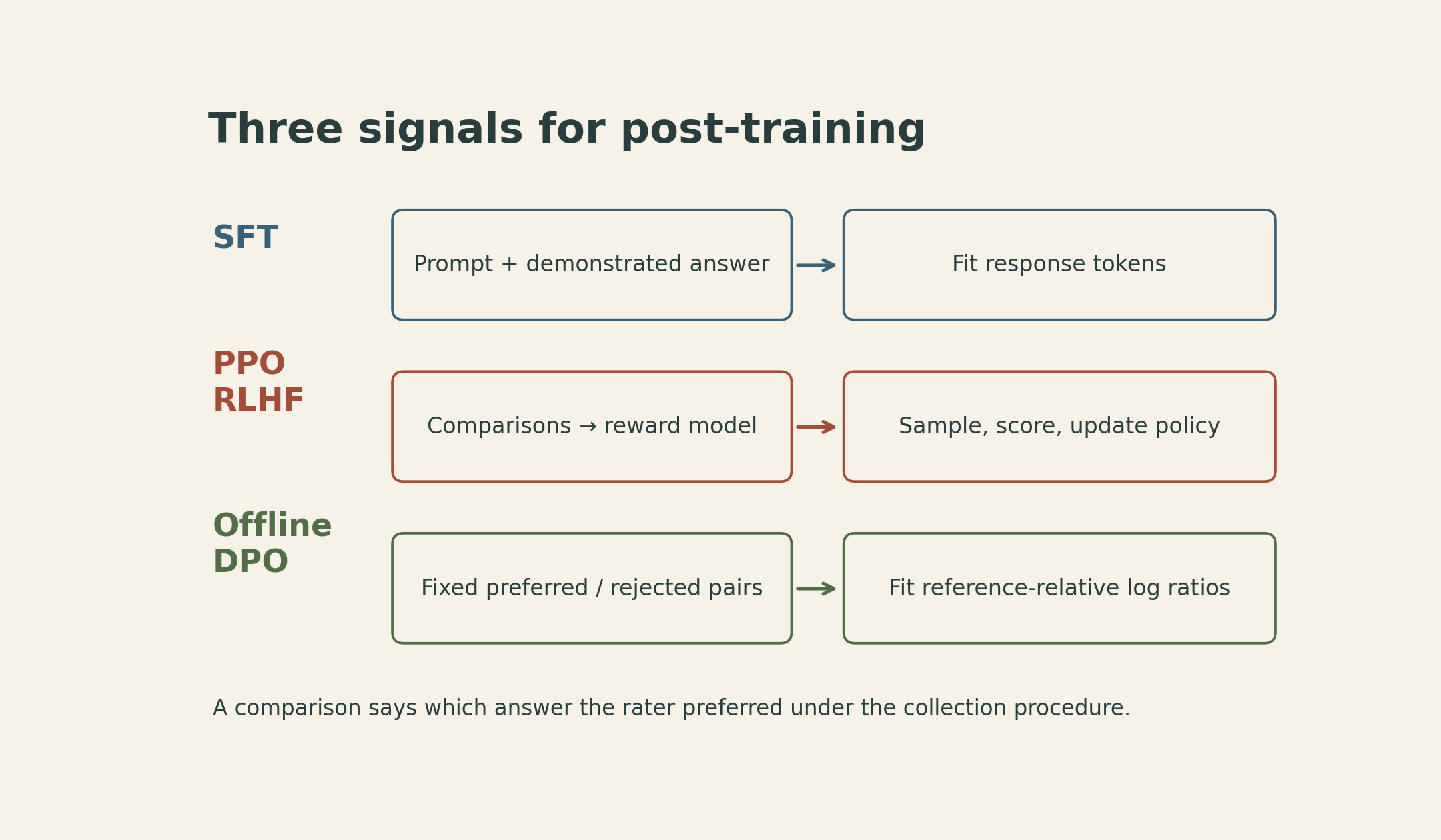 Three training signals: SFT fits demonstrated response tokens; PPO-based RLHF fits a reward model to comparisons and samples policy responses; basic offline DPO directly fits reference-relative policy log ratios to comparison labels.