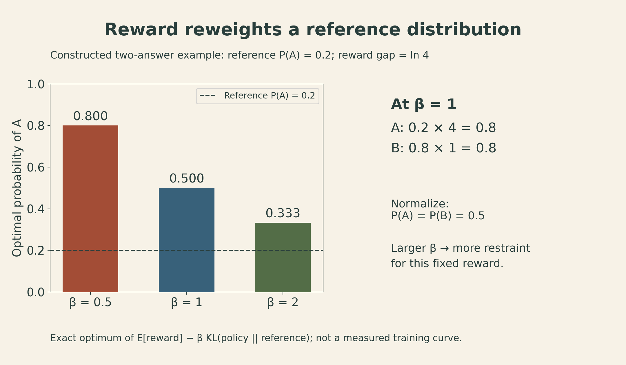 Constructed two-response example: a reference puts 0.2 probability on A and 0.8 on B. With reward advantage log 4 for A, the exact regularized optimum assigns A probabilities 0.800, 0.500, and 0.333 at beta 0.5, 1, and 2 respectively.