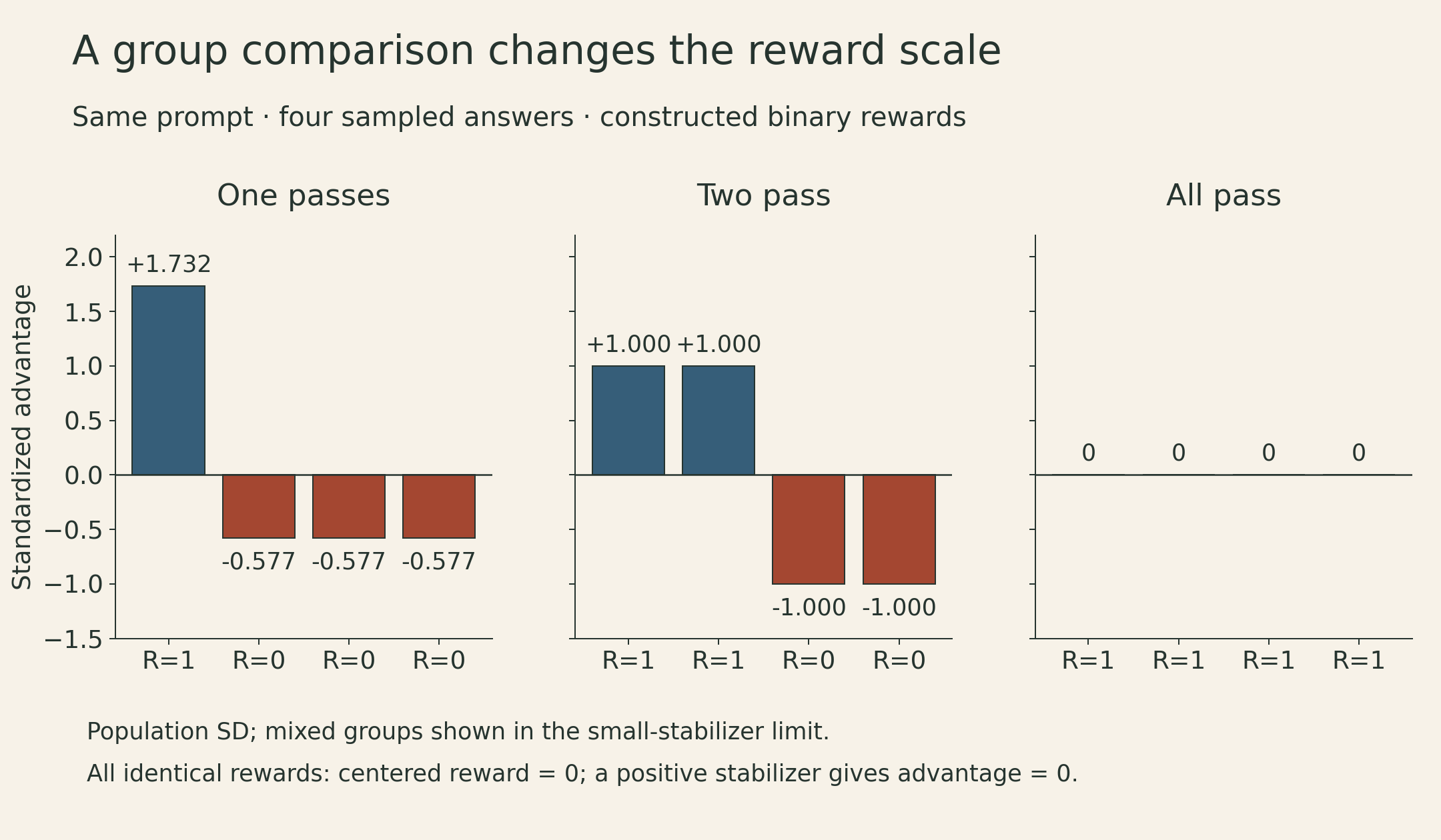 Three four-response groups: rewards 1,0,0,0 give advantages about 1.732,-0.577,-0.577,-0.577; rewards 1,1,0,0 give 1,1,-1,-1; identical rewards give zero centered advantages when a positive stabilizer is used.