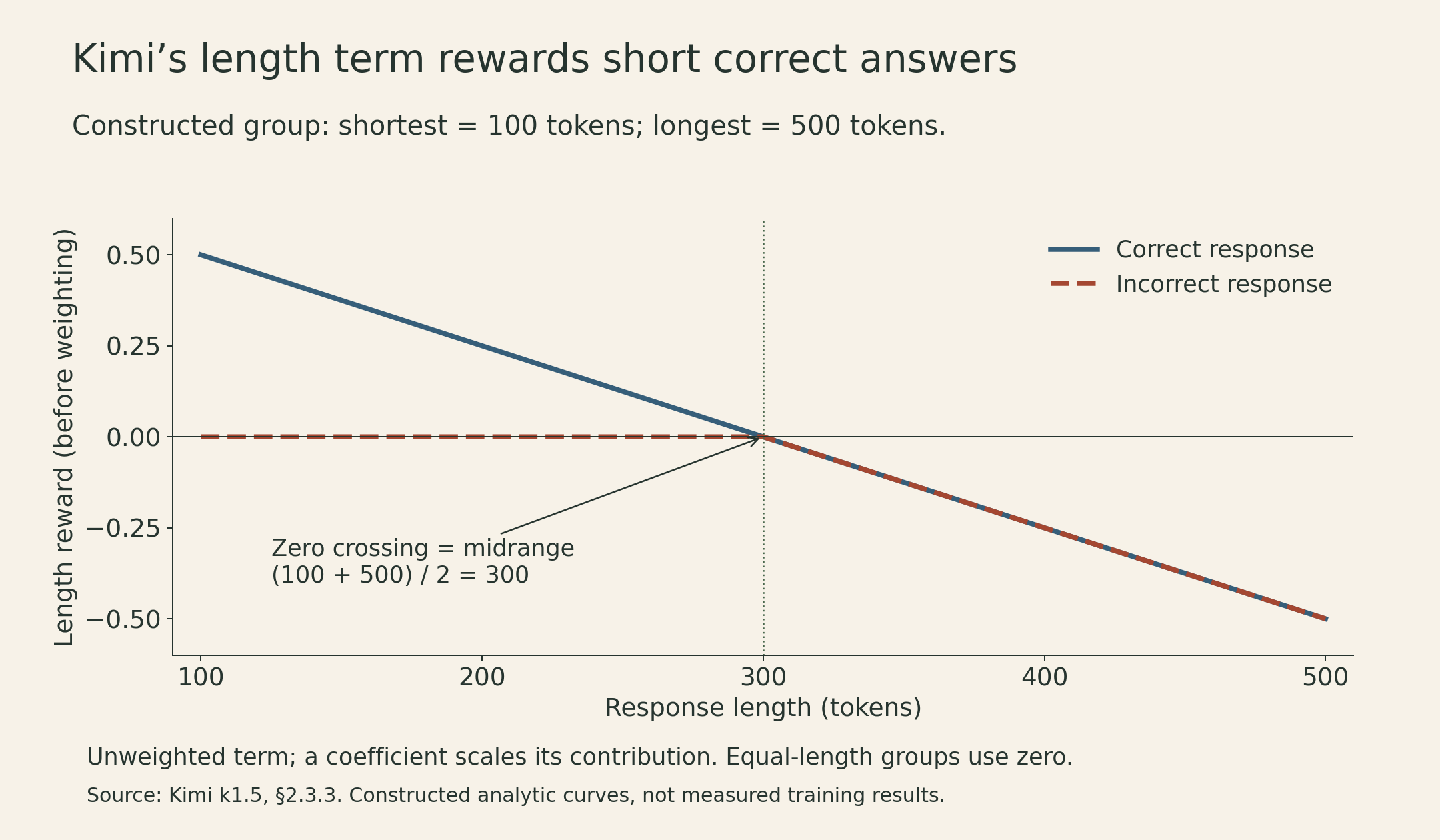 Unweighted Kimi length reward over a constructed group spanning 100 to 500 tokens. Correct-response length reward falls linearly from positive 0.5 to negative 0.5, crossing zero at 300. Incorrect-response reward stays zero through 300, then falls to negative 0.5. Equal-length groups use zero by definition.