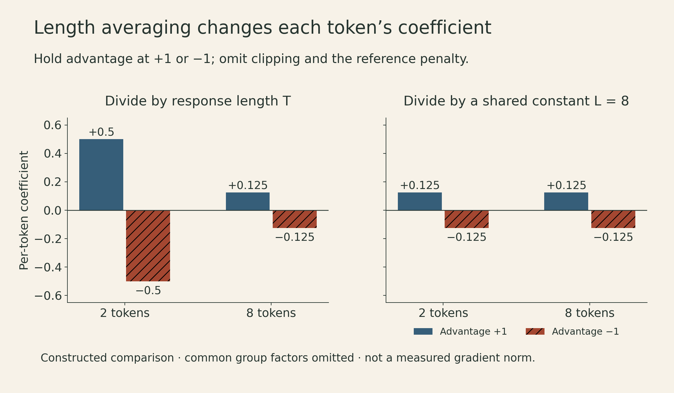For advantages plus or minus one, dividing by response length gives coefficients plus or minus 0.5 at two tokens and plus or minus 0.125 at eight tokens. Dividing by a shared constant eight gives plus or minus 0.125 at either length. These are coefficients, not measured gradient norms.