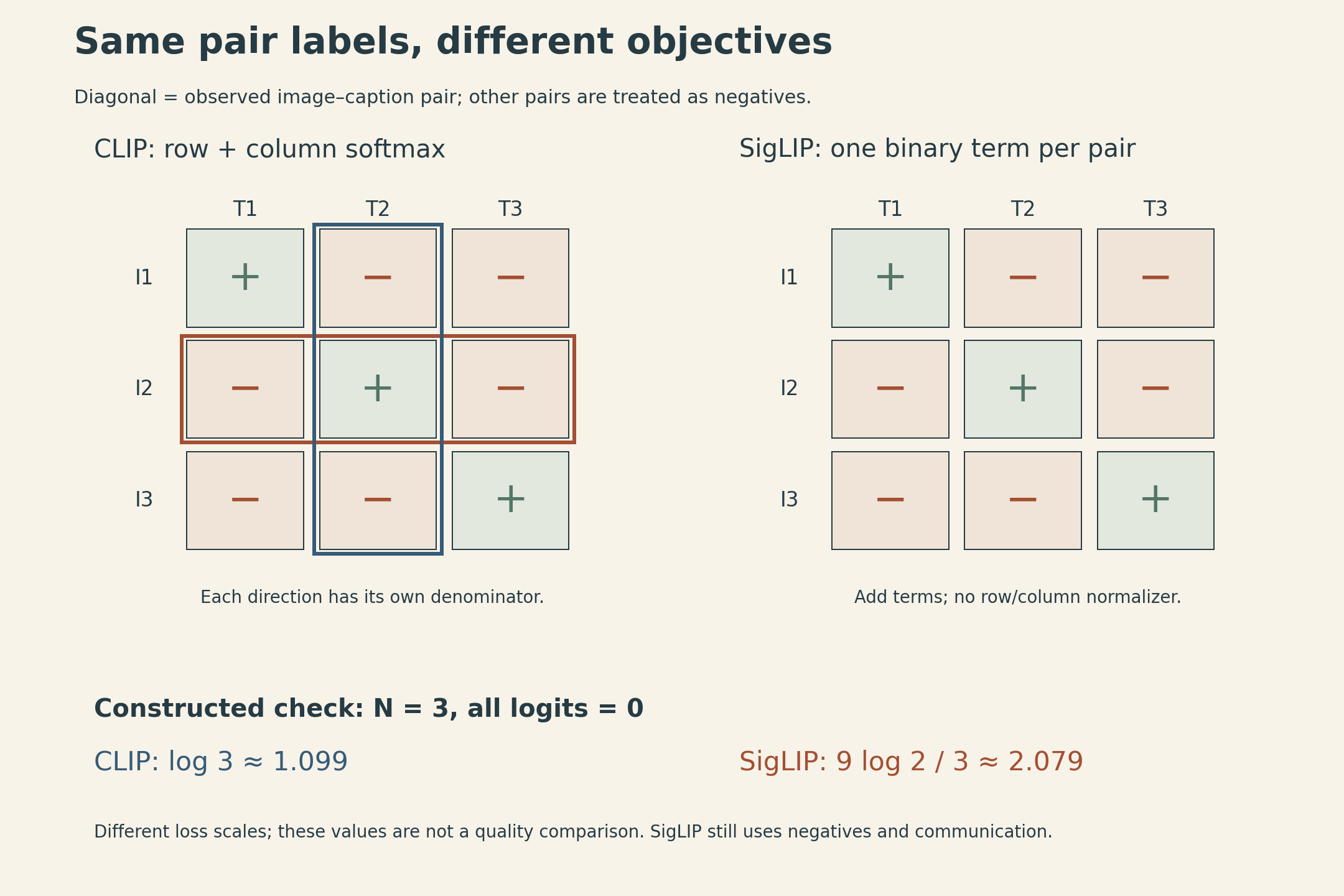Two three-by-three image-caption grids have positive diagonal cells and negative off-diagonal cells. The CLIP panel highlights an entire row and column as separate softmax groups. The SigLIP panel labels each cell as an individual logistic-loss term. A lower calculation shows all logits equal to zero giving CLIP loss log 3 and SigLIP loss 3 log 2 with the paper's one-over-N normalization.