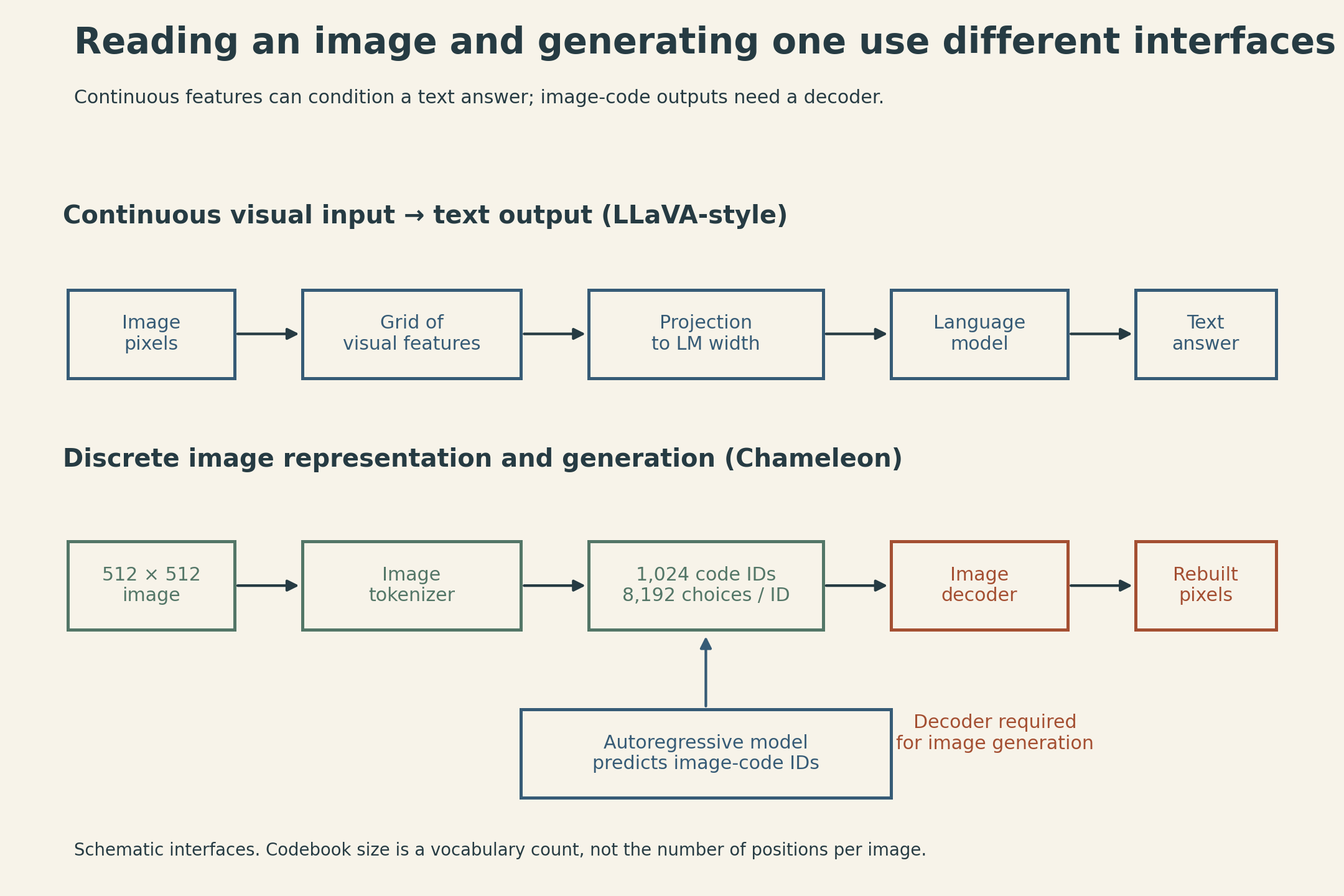 The upper route shows image pixels becoming a grid of continuous features, then projected language-model inputs, then a text answer. The lower Chameleon route shows a 512-by-512 image encoded into 1024 code IDs drawn from an 8192-entry codebook. An autoregressive model can predict image IDs; a separate image decoder converts the IDs back to pixels. The image decoder is marked as required for image generation.