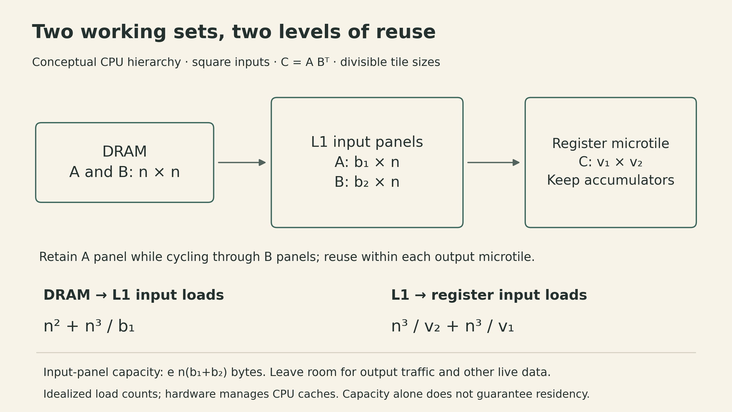 Two nested working sets: DRAM supplies A panels of b1 by n and B panels of b2 by n to L1; each panel pair feeds v1 by v2 output microtiles in registers. Modeled DRAM-to-L1 input loads are n squared plus n cubed over b1; L1-to-register loads are n cubed over v2 plus n cubed over v1.