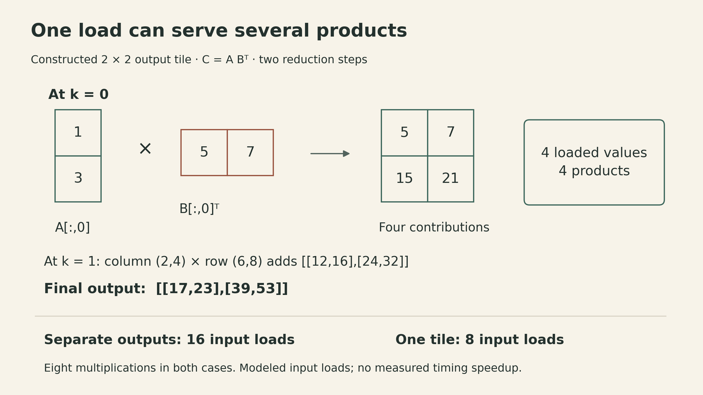 For one reduction step of a 2 by 2 output tile, A supplies values 1 and 3, B supplies values 5 and 7, and four accumulators receive 5, 7, 15, and 21. Four input values serve four products. Over two steps, modeled input loads fall from 16 to 8 while eight multiplications remain.