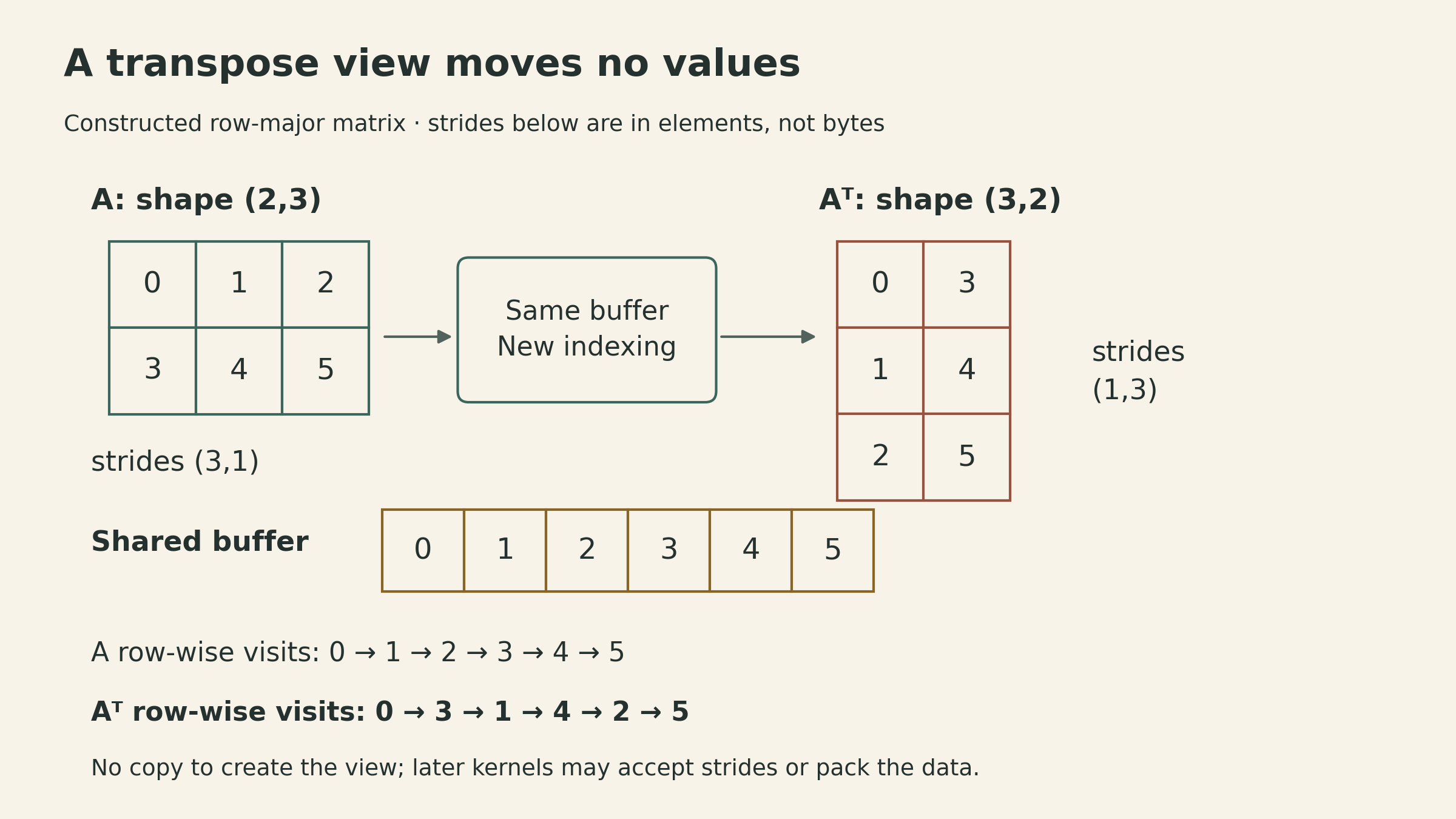 A row-major 2 by 3 matrix and its 3 by 2 transpose share the same buffer. Original strides are 3 and 1; transposed strides are 1 and 3. Row-wise traversal of the transpose visits buffer indices 0, 3, 1, 4, 2, 5.