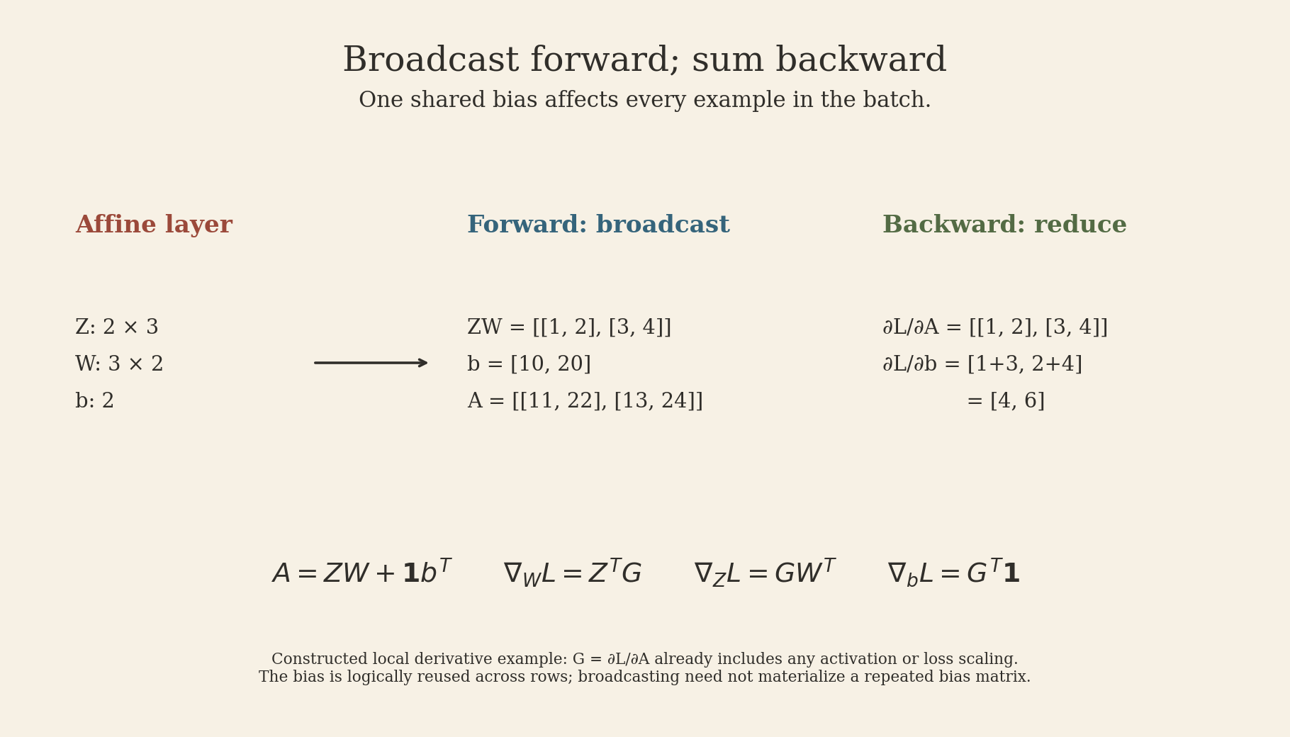 Worked broadcast example with forward matrix shapes and backward bias reduction. The two row contributions sum to [4,6].