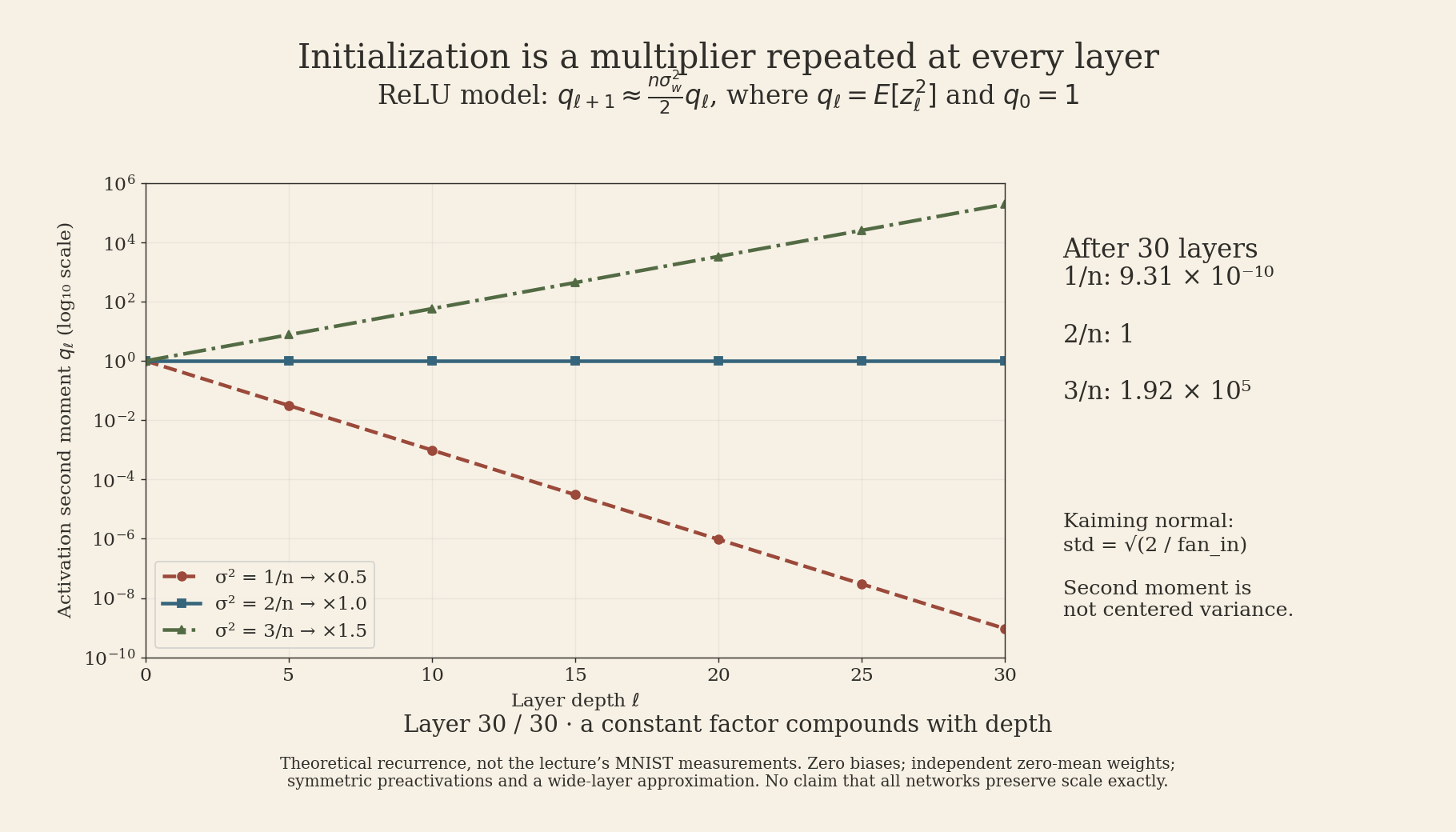 Theoretical ReLU second-moment propagation over 30 layers. Weight variances 1/n, 2/n, and 3/n multiply the second moment by 0.5, 1, and 1.5 per layer, respectively. The vertical axis is logarithmic.