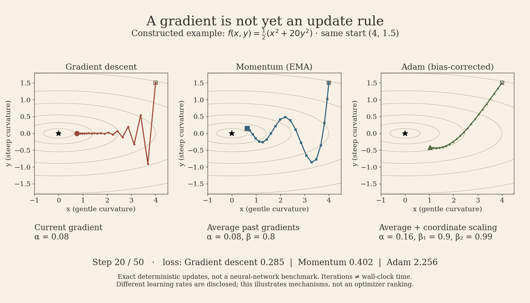 Exact optimization trajectories on f(x,y)=(x squared plus 20 y squared)/2, all starting at (4,1.5). Three panels show gradient descent, momentum, and Adam, with learning rates and current losses.