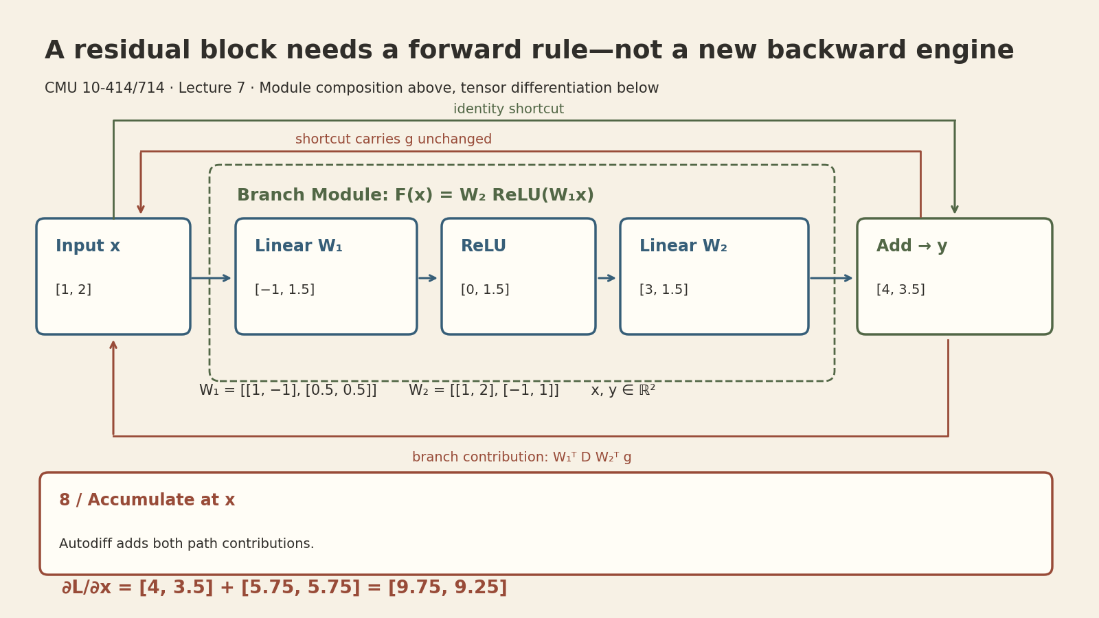 Exact residual-block example. Input [1,2] passes through Linear, ReLU and Linear to [3,1.5], then adds the shortcut to produce [4,3.5]. For half squared output norm, input gradient combines shortcut [4,3.5] and branch [5.75,5.75] to give [9.75,9.25].