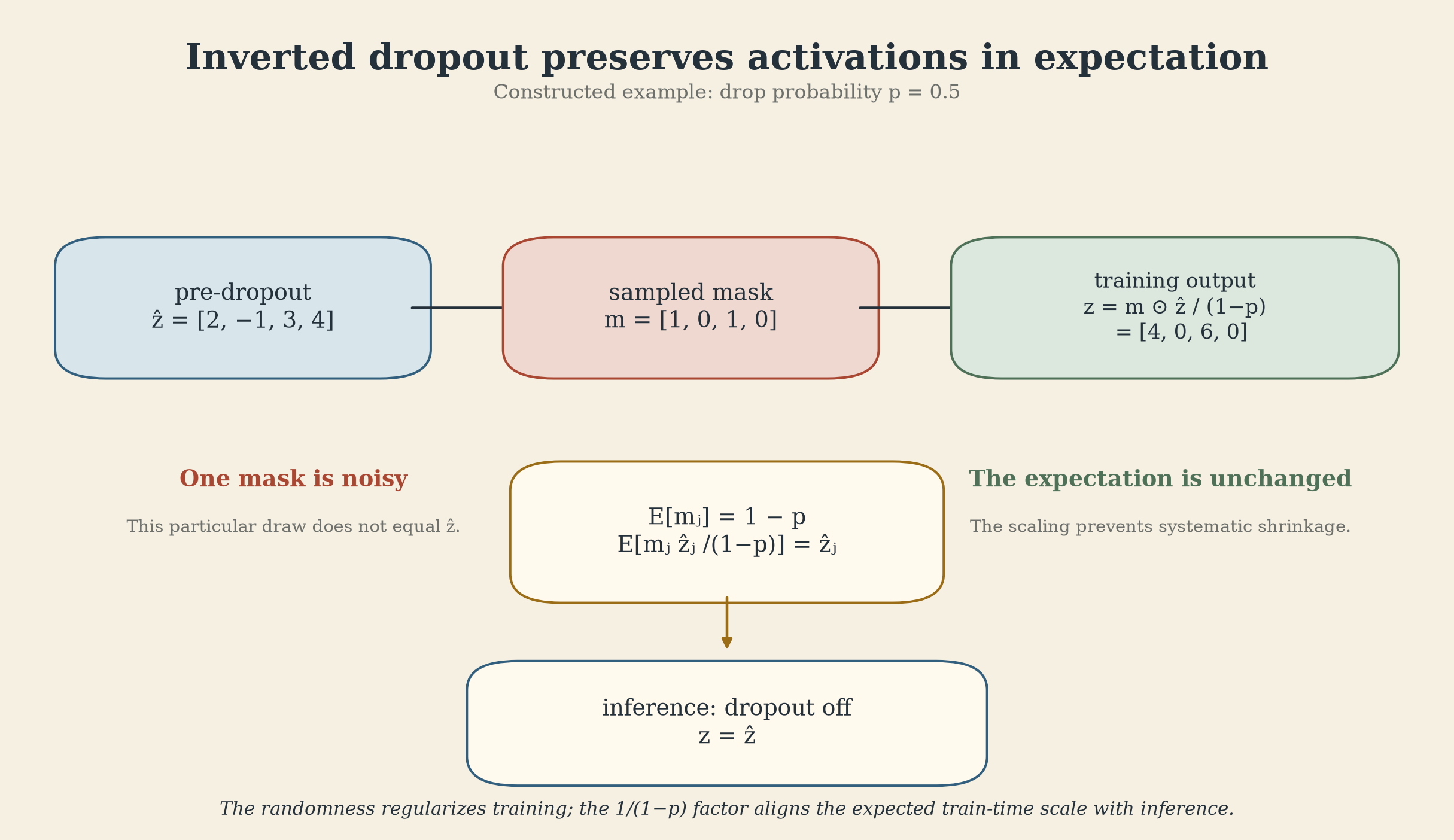 Constructed inverted-dropout example for p=0.5. The sampled mask gives zeros or doubled values; averaging over masks recovers each original activation.