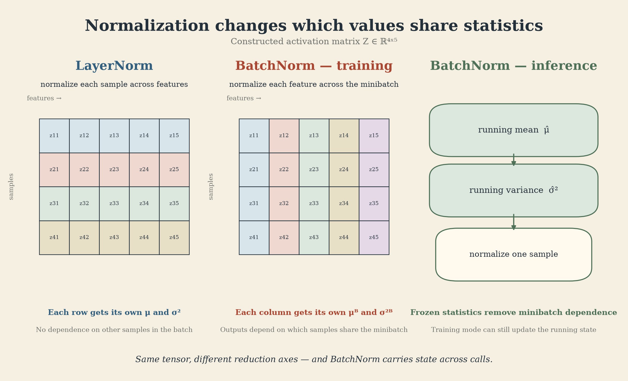 Constructed 4 by 5 matrix. Each row is one example and each column is one feature. LayerNorm reduces across each row; BatchNorm reduces down each column during training.