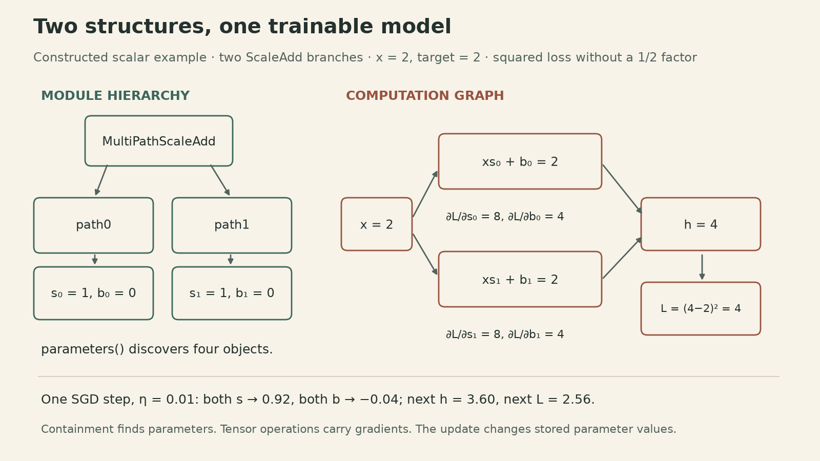 A two-branch ScaleAdd model. The module tree contains path0 with s0,b0 and path1 with s1,b1. The computation graph sends x=2 through both branches, each initially producing 2; their sum is h=4, target is 2, and squared loss is 4. Each scale gradient is 8 and each bias gradient is 4. One SGD step with learning rate 0.01 gives both scales 0.92 and both biases minus 0.04, next output 3.60 and next loss 2.56.