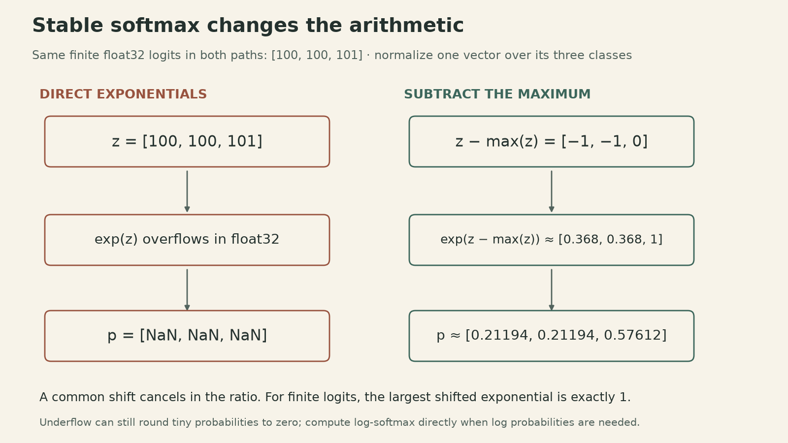 For finite float32 logits [100,100,101], naive exponentials overflow and normalized results are NaN. Subtracting the maximum gives [-1,-1,0], exponentials approximately [0.36788,0.36788,1], and probabilities [0.21194,0.21194,0.57612]. This is an analytical teaching example, not a performance measurement.
