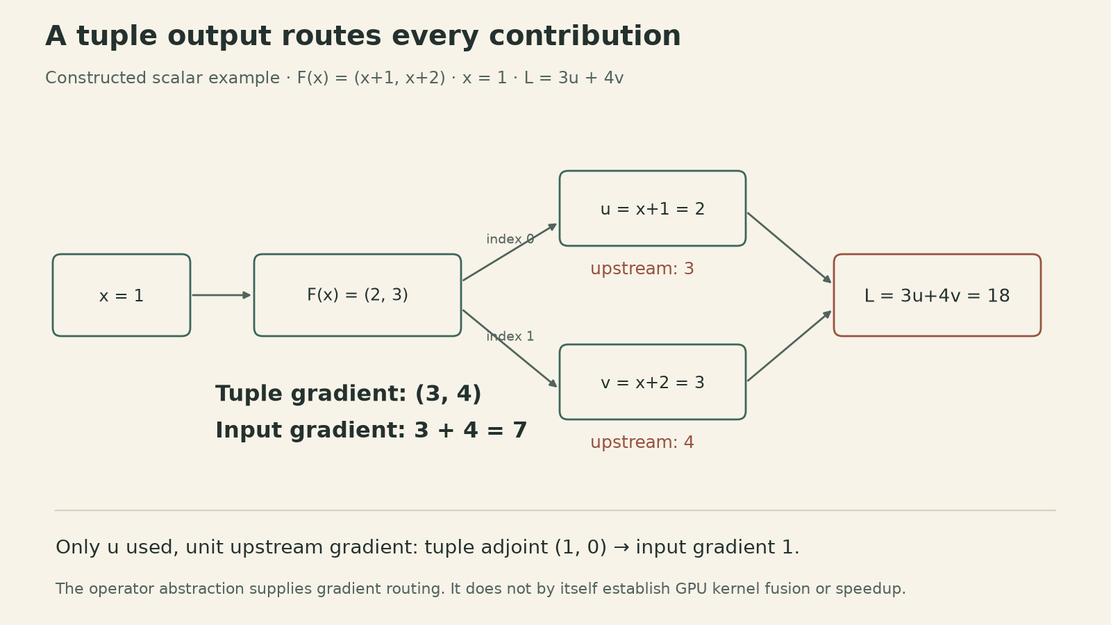 Constructed scalar example: x=1 and F(x)=(x+1,x+2)=(2,3). Loss is 3u+4v=18. Upstream tuple gradient is (3,4), and the input gradient is 3+4=7. If only u is used with unit upstream gradient, tuple indexing supplies (1,0) and the input gradient is one.