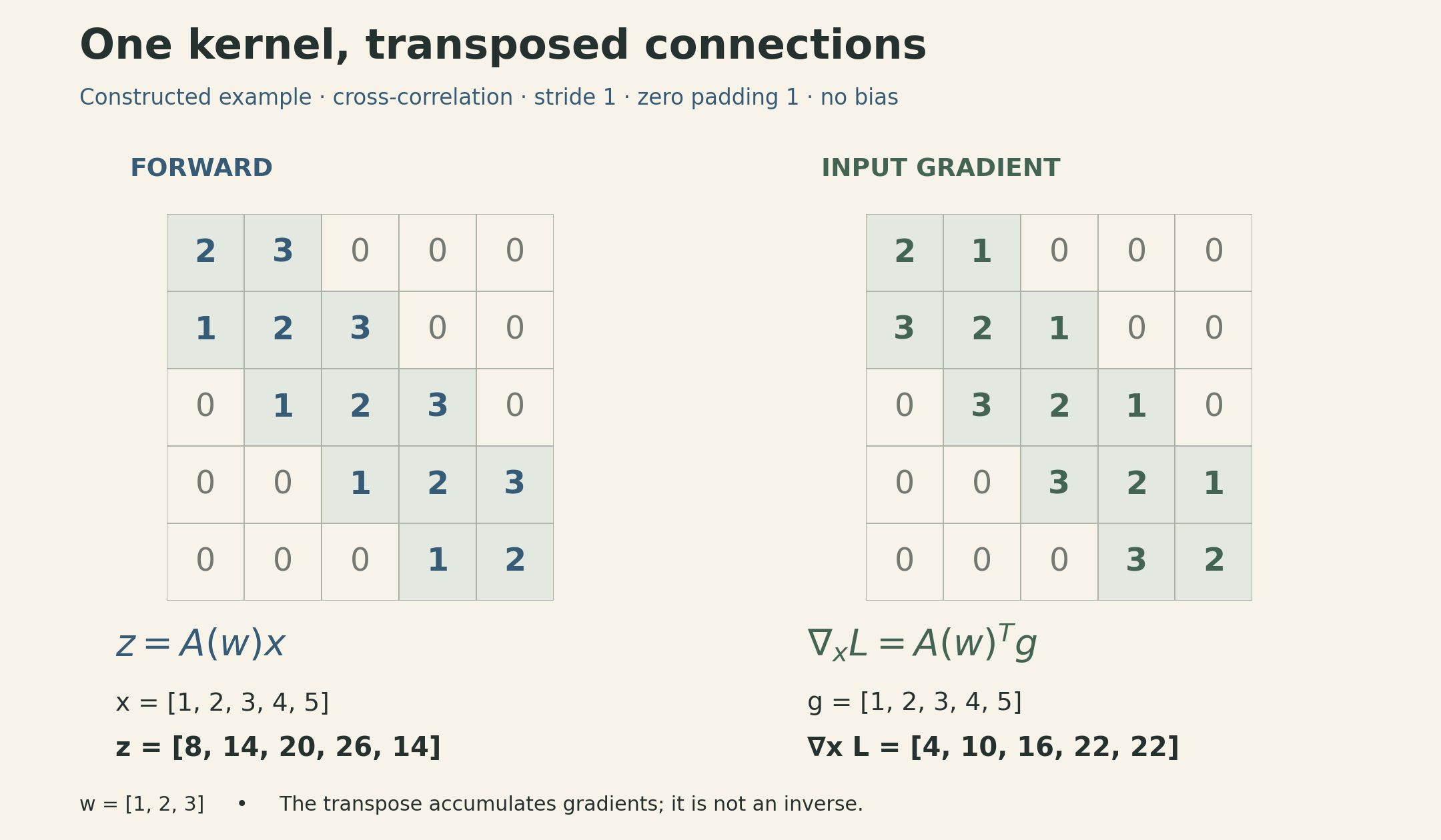 For x equal to 1,2,3,4,5 and kernel 1,2,3, the forward matrix has diagonal 2, upper diagonal 3, lower diagonal 1 and produces 8,14,20,26,14. Its transpose has upper diagonal 1 and lower diagonal 3. Multiplying it by upstream gradient 1,2,3,4,5 gives input gradient 4,10,16,22,22. The transpose propagates gradients; it does not invert the forward map.