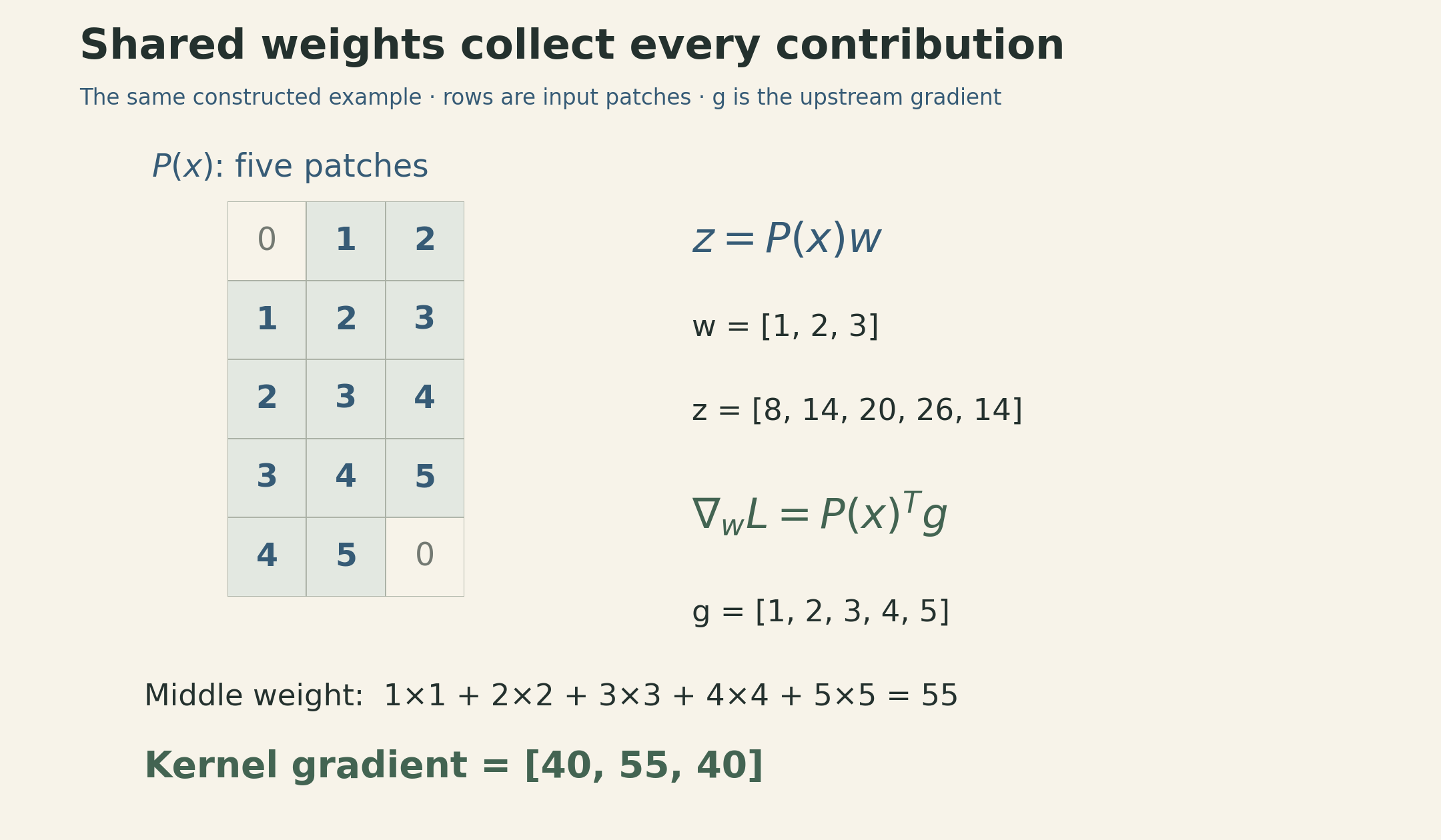 Five padded input patches form a 5 by 3 matrix: rows 0,1,2; 1,2,3; 2,3,4; 3,4,5; and 4,5,0. Multiplication by kernel 1,2,3 gives outputs 8,14,20,26,14. Transposing the patch matrix and multiplying by upstream gradient 1,2,3,4,5 gives kernel gradient 40,55,40. The middle gradient is the sum 1 plus 4 plus 9 plus 16 plus 25, equal to 55.