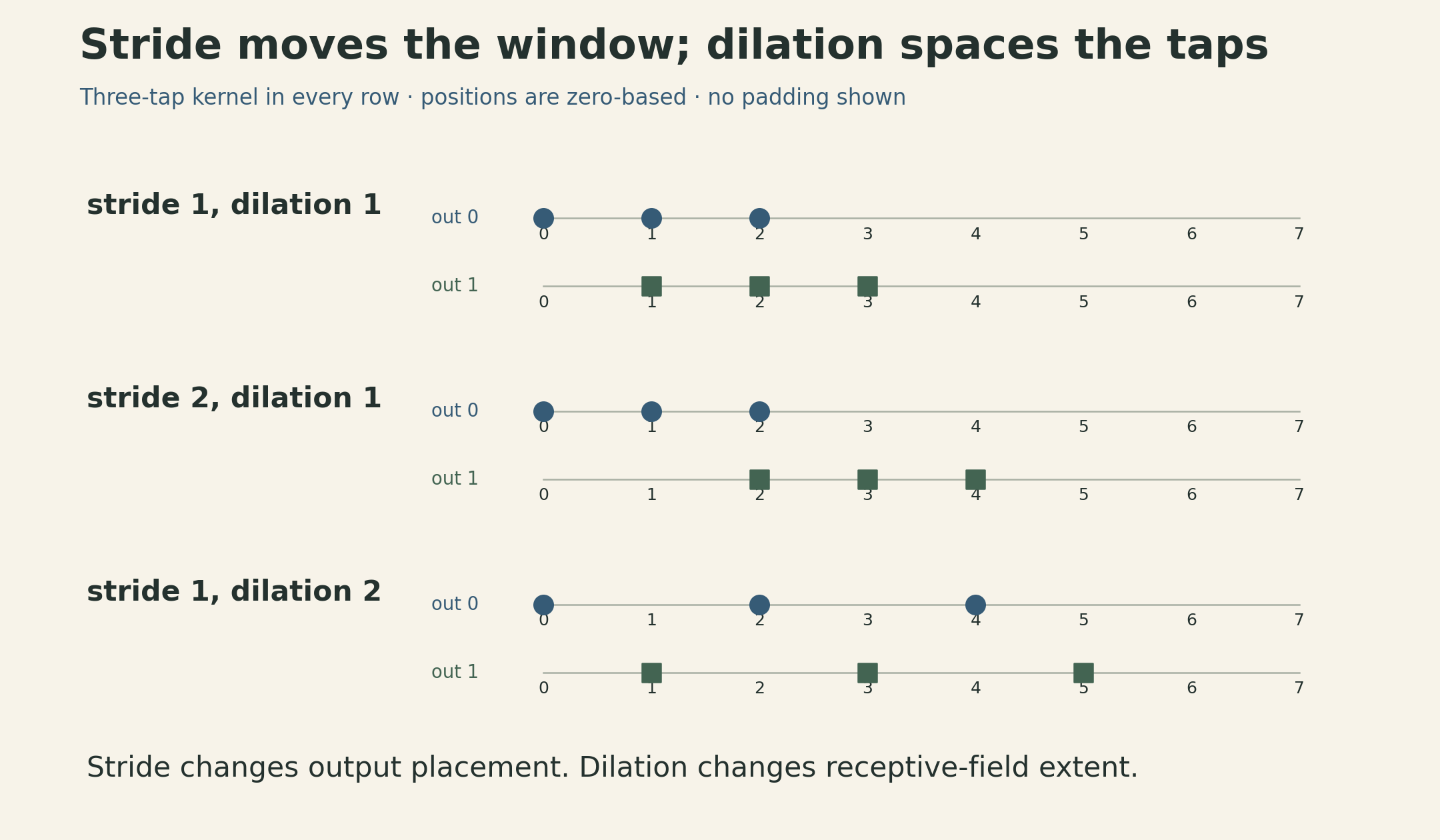 Three one-dimensional examples use three kernel taps. With stride 1 and dilation 1, successive outputs use input positions 0,1,2 and 1,2,3. Stride 2 uses 0,1,2 and 2,3,4. Dilation 2 with stride 1 uses 0,2,4 and 1,3,5. No padding is shown.