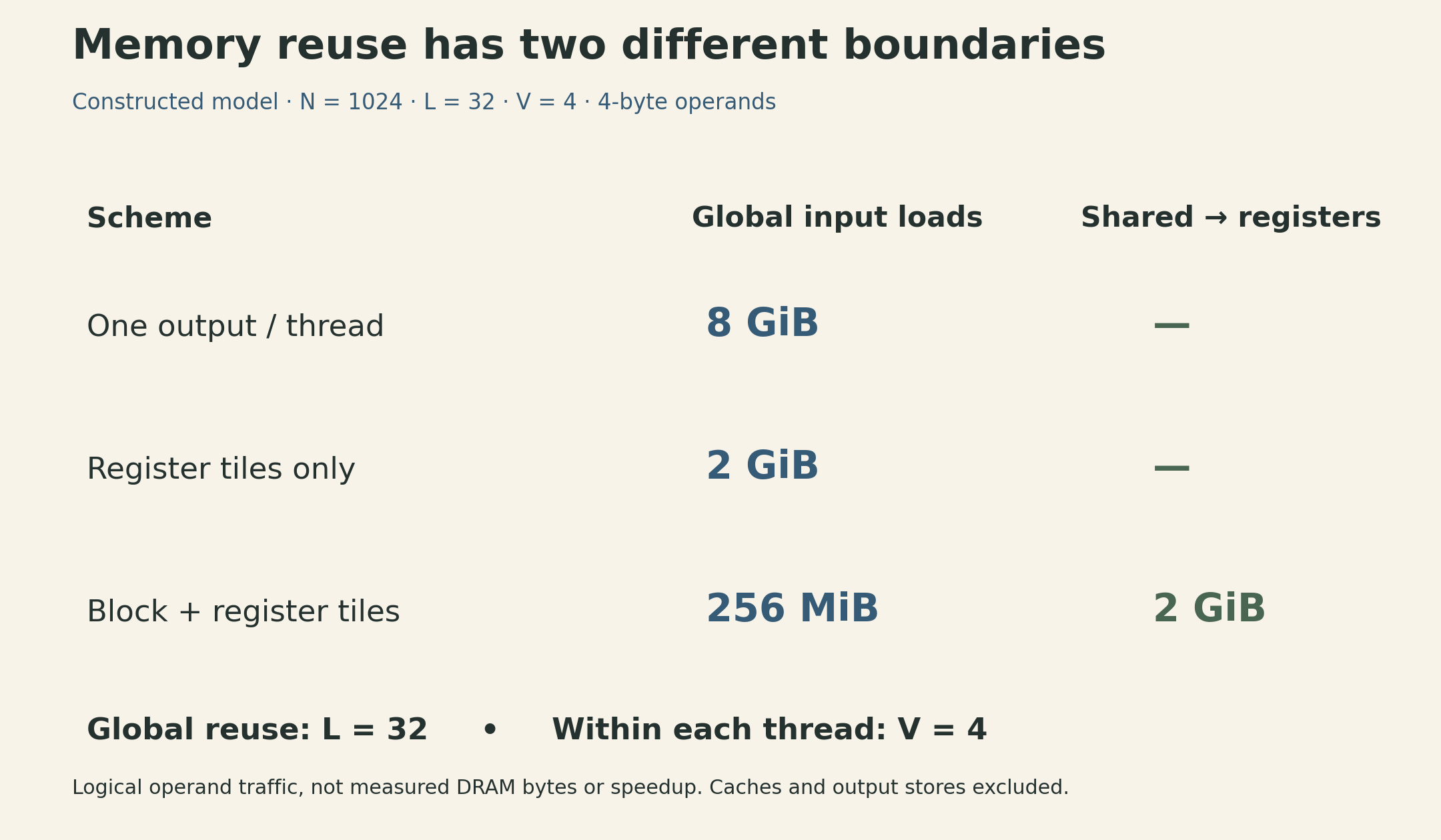 For N equal to 1024, L equal to 32 and V equal to 4, the untiled kernel requests 8 GiB of global input operands. Register tiling alone requests 2 GiB. Two-level tiling requests 256 MiB globally and 2 GiB from shared memory into registers. These logical operand counts exclude caches and output stores and are not measured speedups.