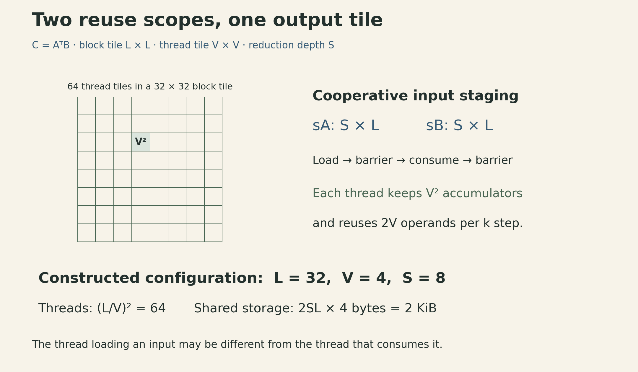 A block owns an L by L output tile made of V by V thread tiles. Two S by L shared-memory slabs supply it. For L equal to 32, V equal to 4 and S equal to 8, the block has 64 threads and stages 512 floats, or 2 KiB.