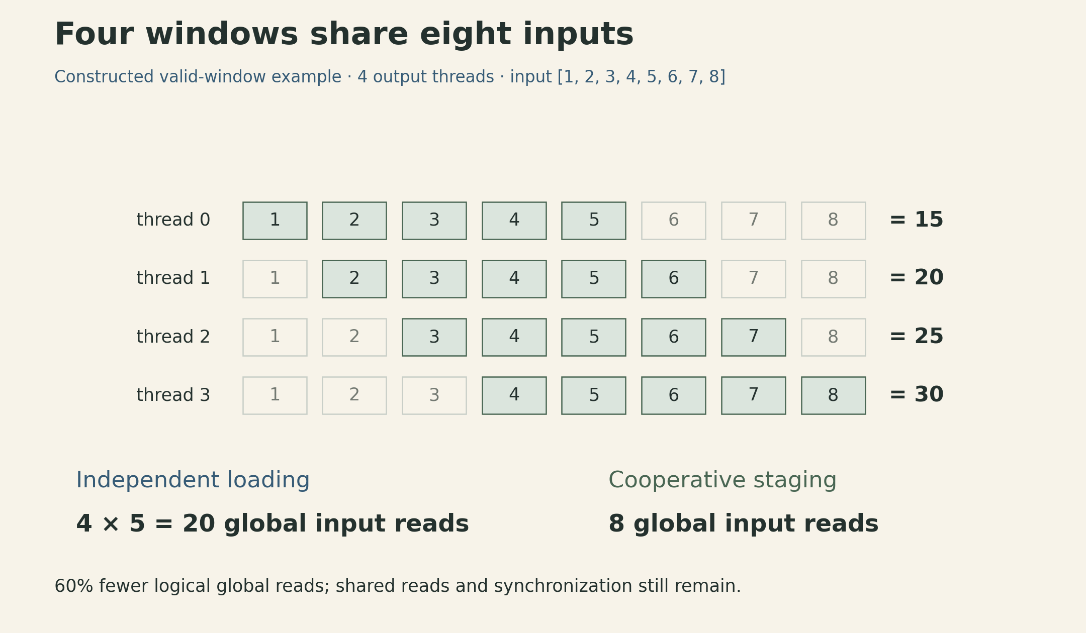 Four windows over input values 1 through 8 produce sums 15, 20, 25 and 30. Independent threads request twenty input values in total; cooperative staging loads eight distinct values into shared memory.