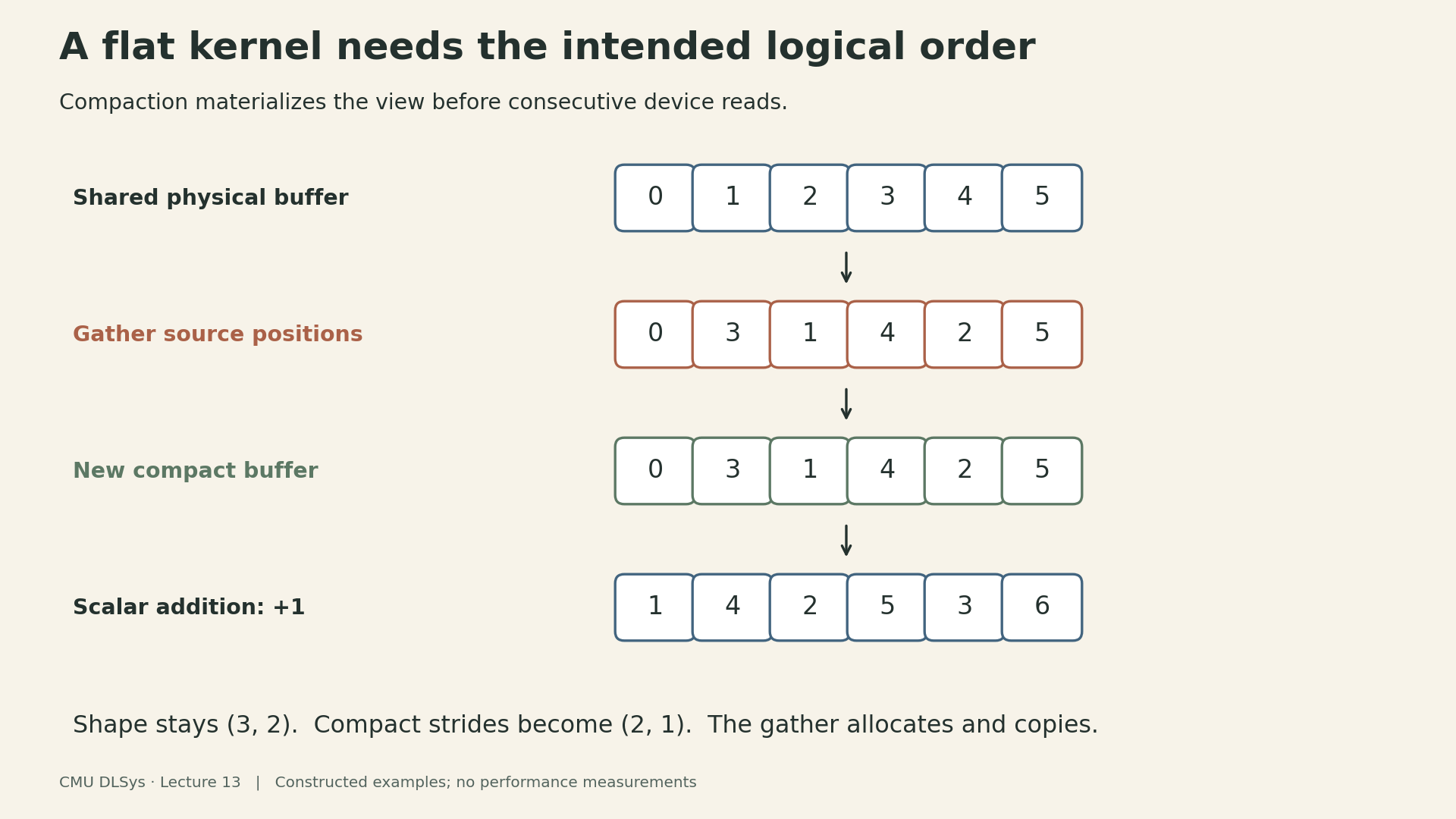 For a transpose of a two by three array, source positions 0, 3, 1, 4, 2, 5 are gathered in that order into a new six-element buffer. The compact buffer values are 0, 3, 1, 4, 2, 5. Adding one gives 1, 4, 2, 5, 3, 6. The shape remains 3 by 2 and compact strides become 2 and 1.