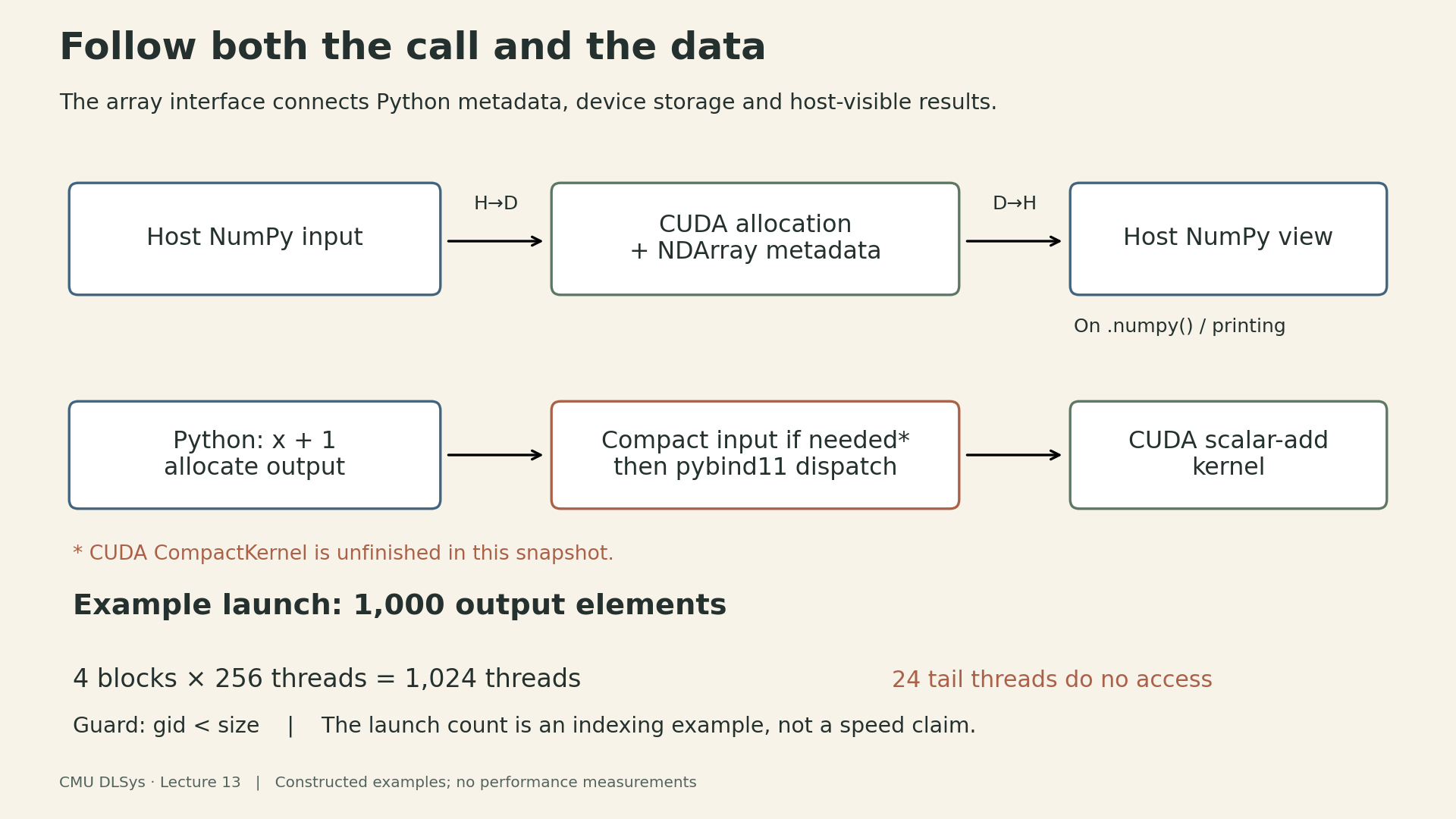 Host input is copied to a CUDA allocation. Python NDArray metadata describes that allocation. A scalar-add operation allocates output, compacts its input if necessary, and dispatches through pybind11 to a CUDA kernel. For 1000 elements, four blocks of 256 threads launch and 24 tail threads are guarded out. CUDA compaction is unfinished in this snapshot. Calling numpy copies device storage back to a host buffer and applies the view metadata.