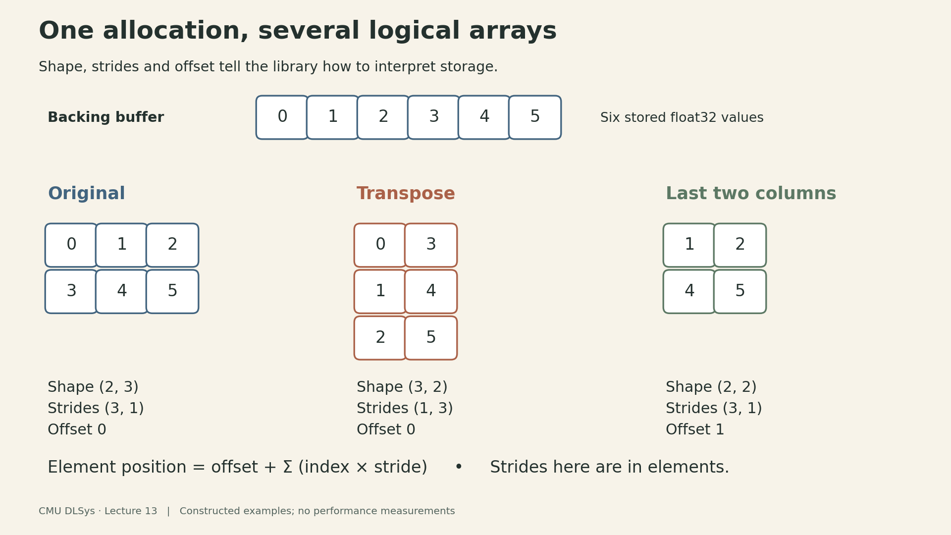A backing buffer contains 0, 1, 2, 3, 4, 5. The original view has rows 0 1 2 and 3 4 5, shape 2 by 3, strides 3 and 1. Its transpose has rows 0 3, 1 4, 2 5, shape 3 by 2, strides 1 and 3. A slice with offset 1 and strides 3 and 1 has rows 1 2 and 4 5. All three share one allocation.
