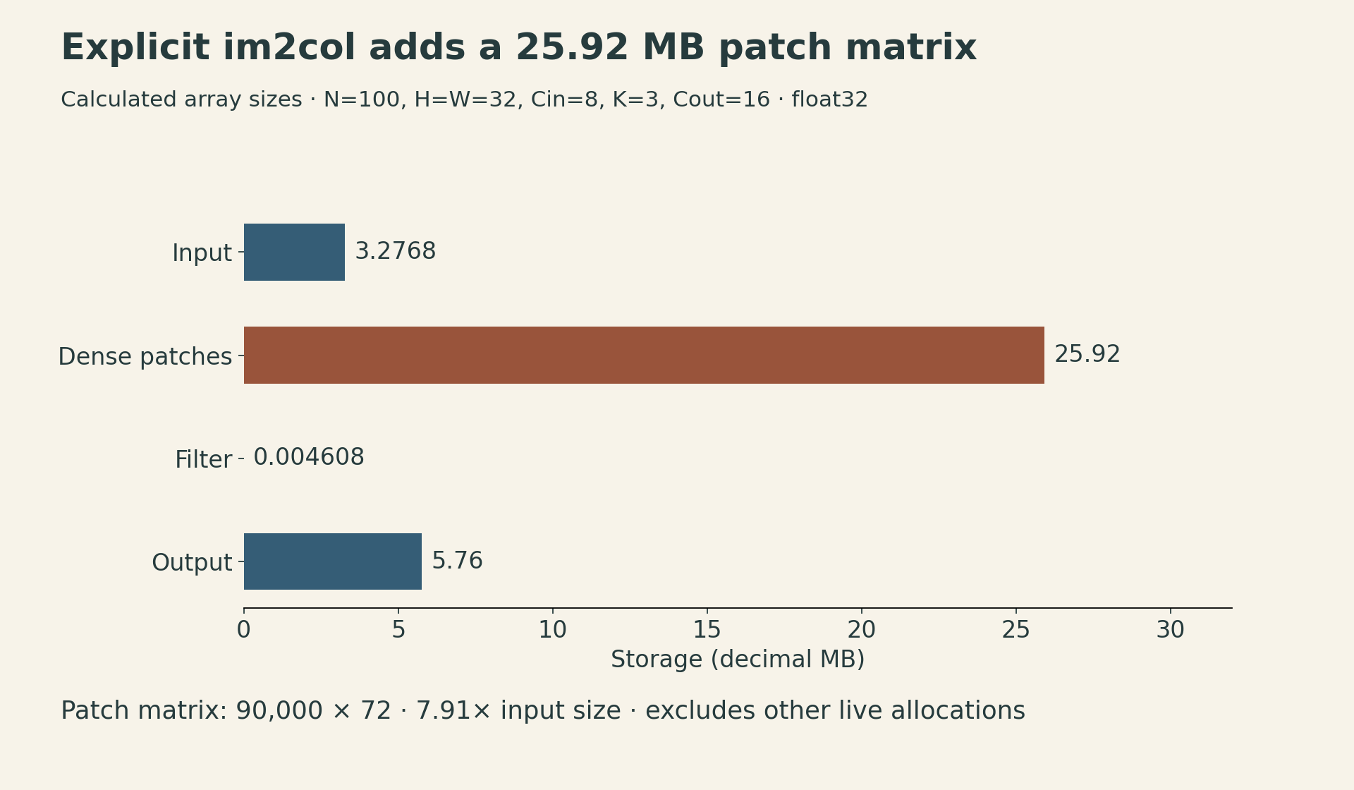 For a constructed float32 case N100 H32 W32 C8 K3 O16, bars starting at zero show input 3.2768 MB, dense patches 25.92 MB, filter 0.004608 MB, and output 5.76 MB. The patch matrix is 90000 by 72, 7.91 times the input size. These are array sizes, not peak process memory or measured runtime.