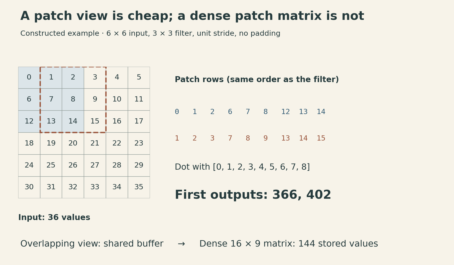 Two neighboring 3 by 3 windows in a 6 by 6 array overlap. Their flattened rows are 0,1,2,6,7,8,12,13,14 and 1,2,3,7,8,9,13,14,15. Dotting these rows with filter values 0 through 8 gives output values 366 and 402. All 16 windows form a 16 by 9 matrix. The patch view shares storage; the dense patch matrix copies values in this example.