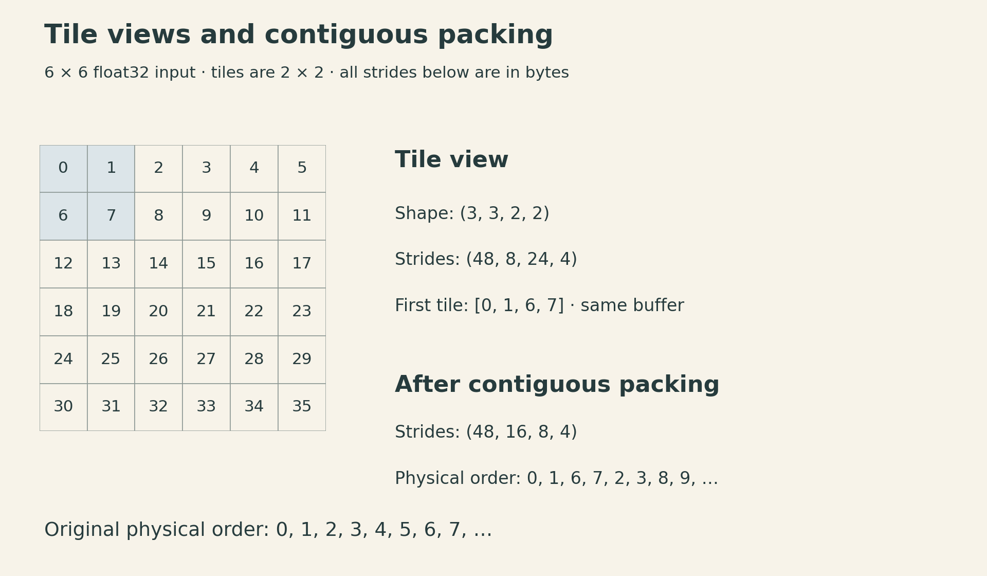A 6 by 6 float32 array starts with rows 0 through 5 and 6 through 11. A 2 by 2 tile view has shape 3,3,2,2 and byte strides 48,8,24,4; the first tile contains 0,1,6,7. It shares the original buffer. Packing yields the physical sequence 0,1,6,7,2,3,8,9 and byte strides 48,16,8,4 in a new array.