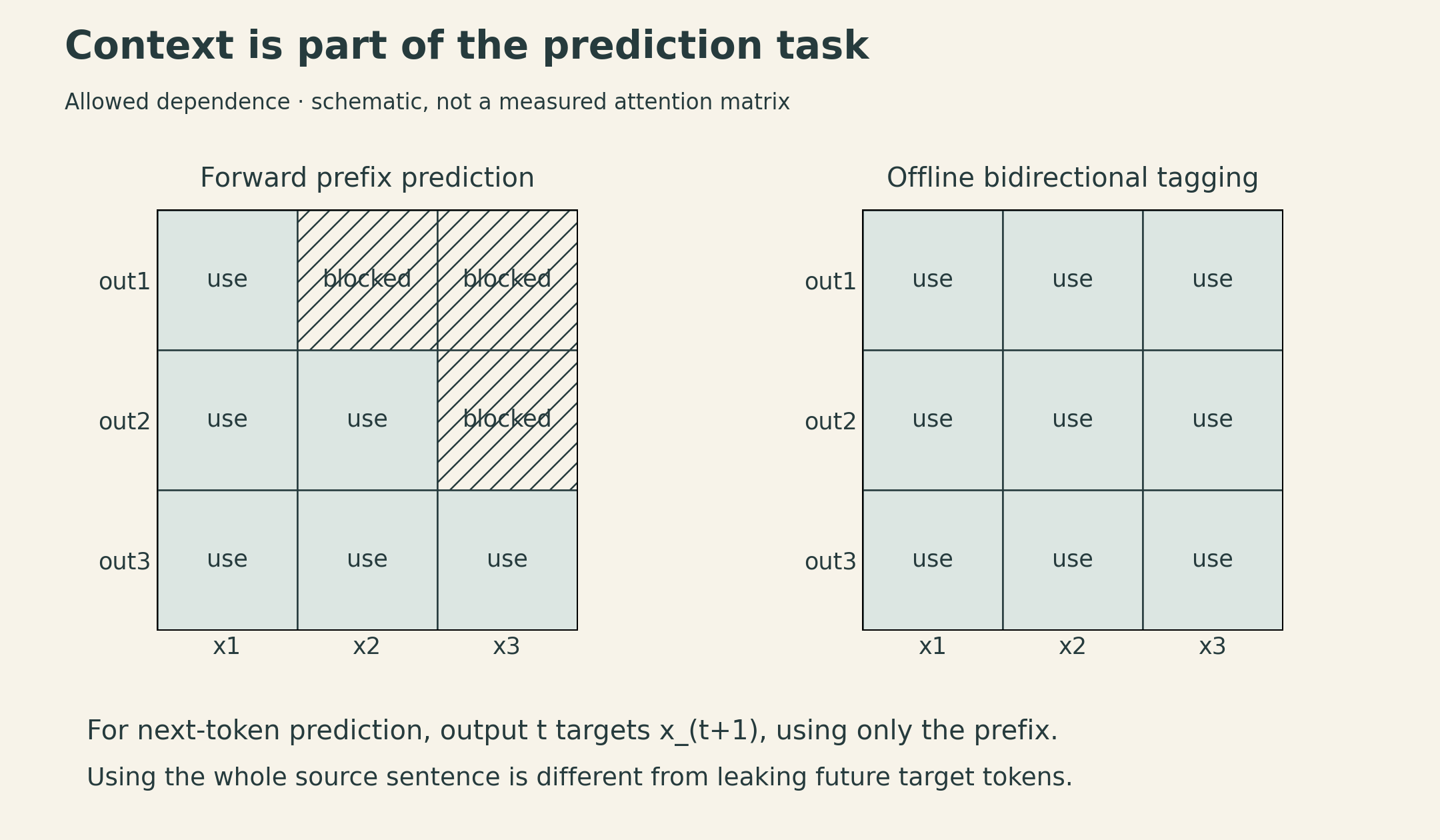 Two 3 by 3 context diagrams. Forward prefix prediction allows x1 for output1, x1x2 for output2, and x1x2x3 for output3. Offline bidirectional tagging allows all inputs for each output. Future context must not leak into next-token prediction.