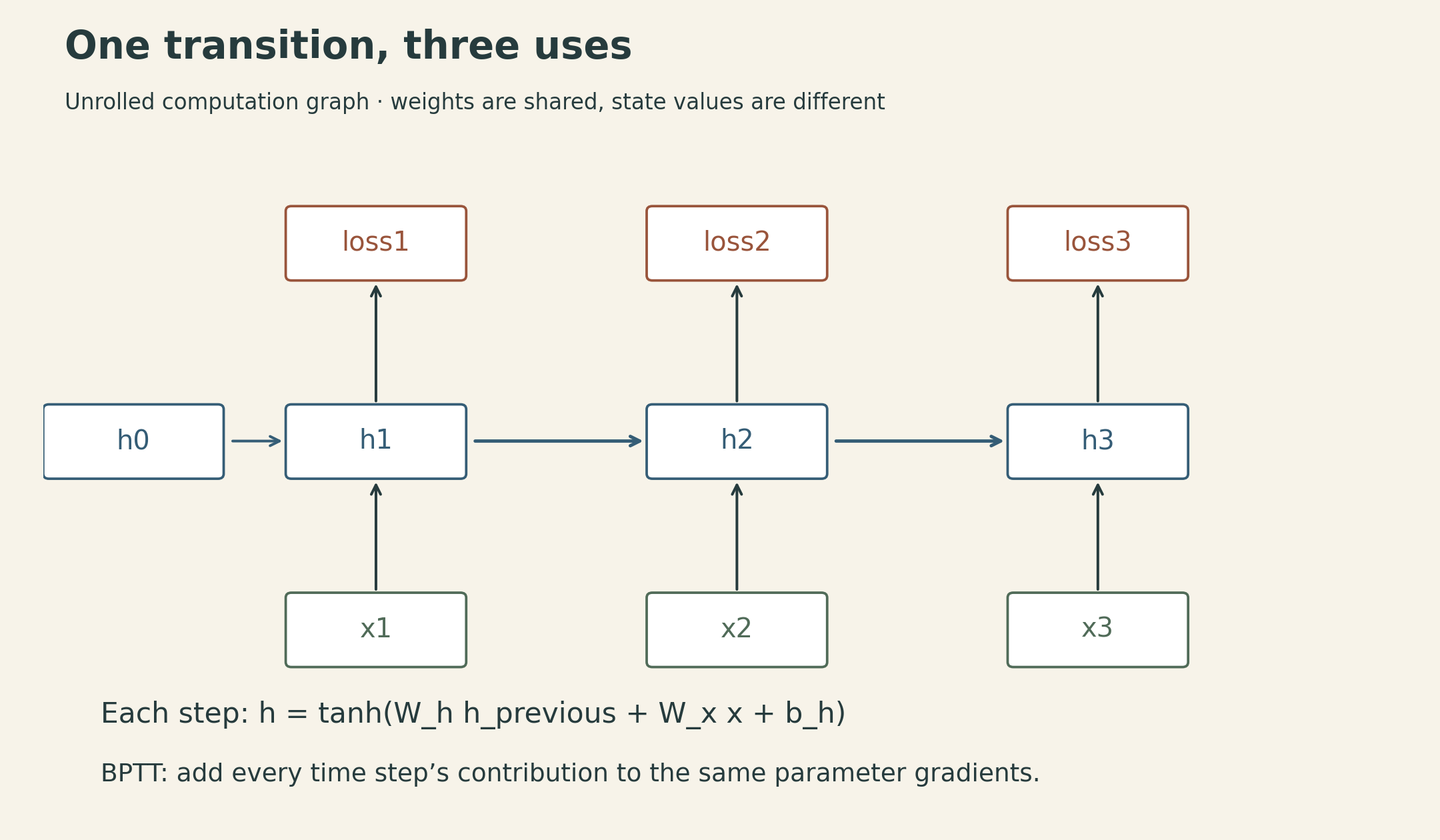 Inputs x1, x2, x3 feed a chain of state boxes h1, h2, h3, each pointing to a loss box; output maps are omitted. The footer gives the transition using shared W_h and W_x and states that BPTT sums contributions across time.