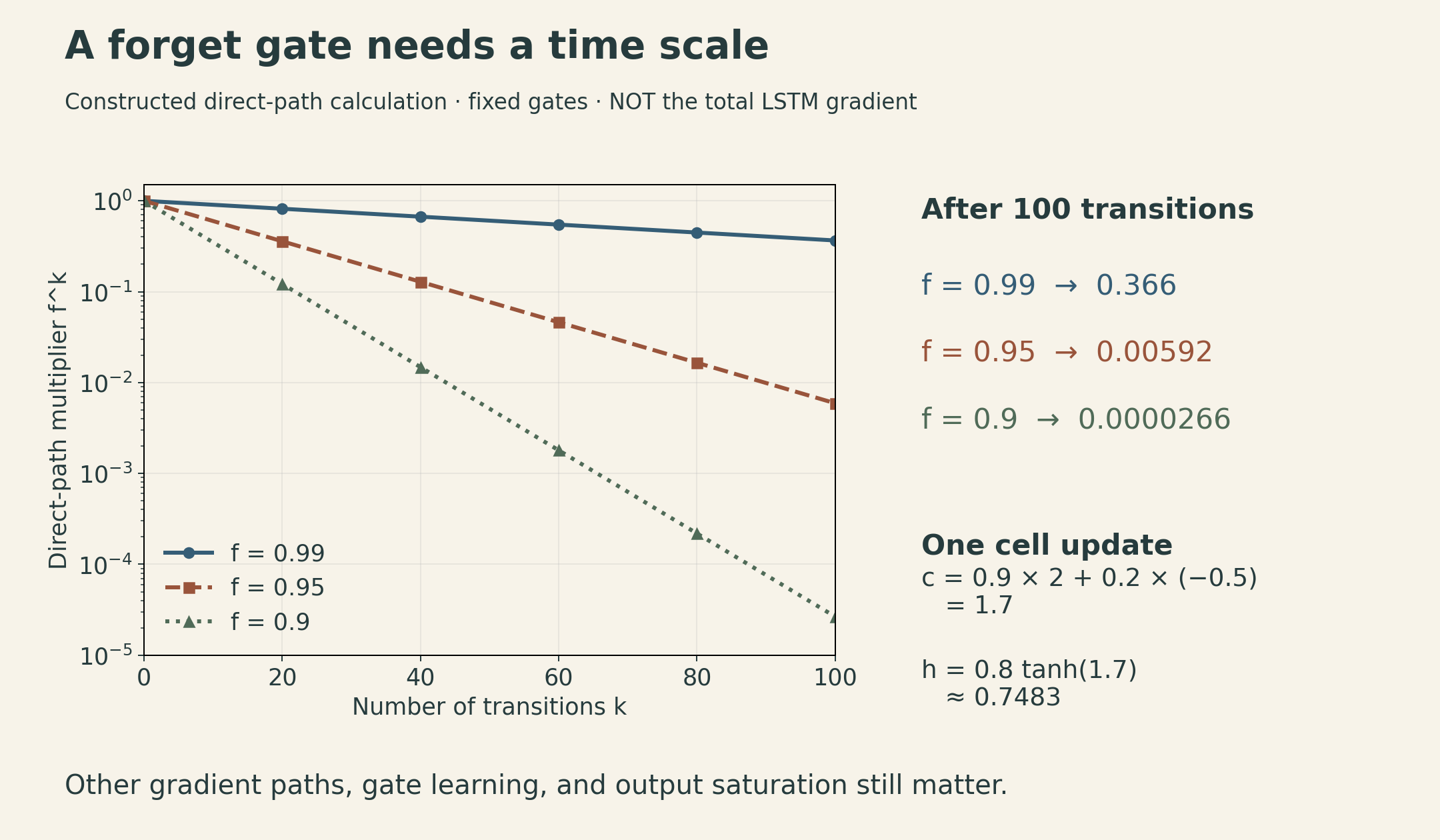 Fixed-gate direct cell-path multipliers f to the k on a log scale. At k = 100: f = 0.99 gives 0.366, f = 0.95 gives 0.00592, f = 0.90 gives 0.0000266. Constructed update: previous c = 2, f = 0.9, i = 0.2, candidate = minus 0.5, and o = 0.8 yield c = 1.7 and h = 0.7483. Not the total LSTM gradient.