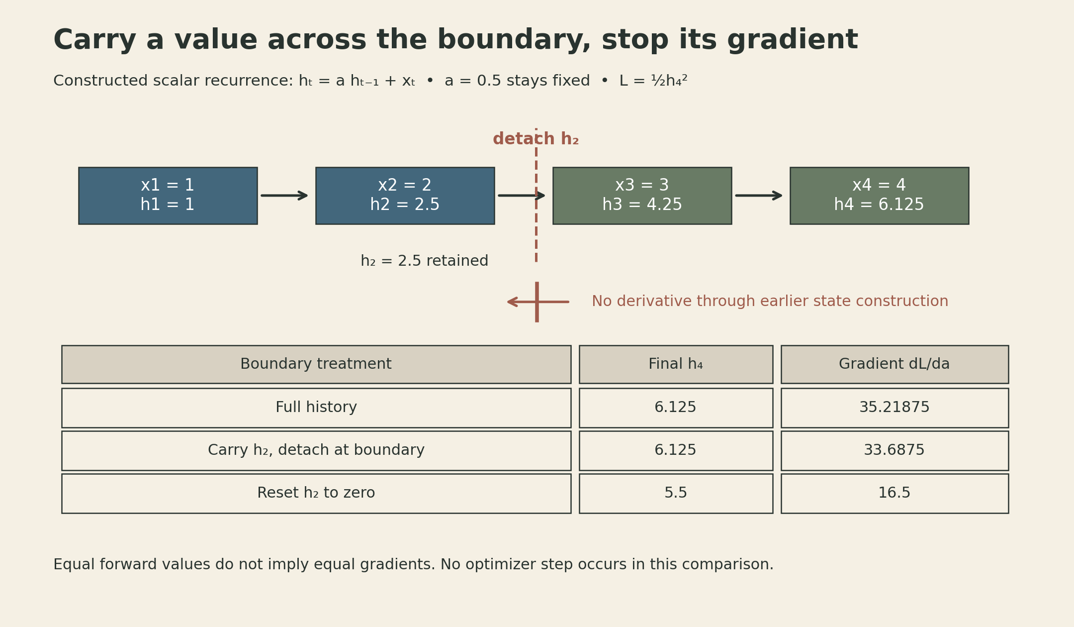 Two chunks contain x1=1,x2=2 and x3=3,x4=4. A solid forward arrow carries h2=2.5 across the boundary; a barred reverse arrow marks stop-gradient. The comparison table shows full and detached h4 both 6.125 with gradients 35.21875 and 33.6875, while reset gives h4=5.5 and gradient 16.5. Parameter a remains 0.5 throughout.