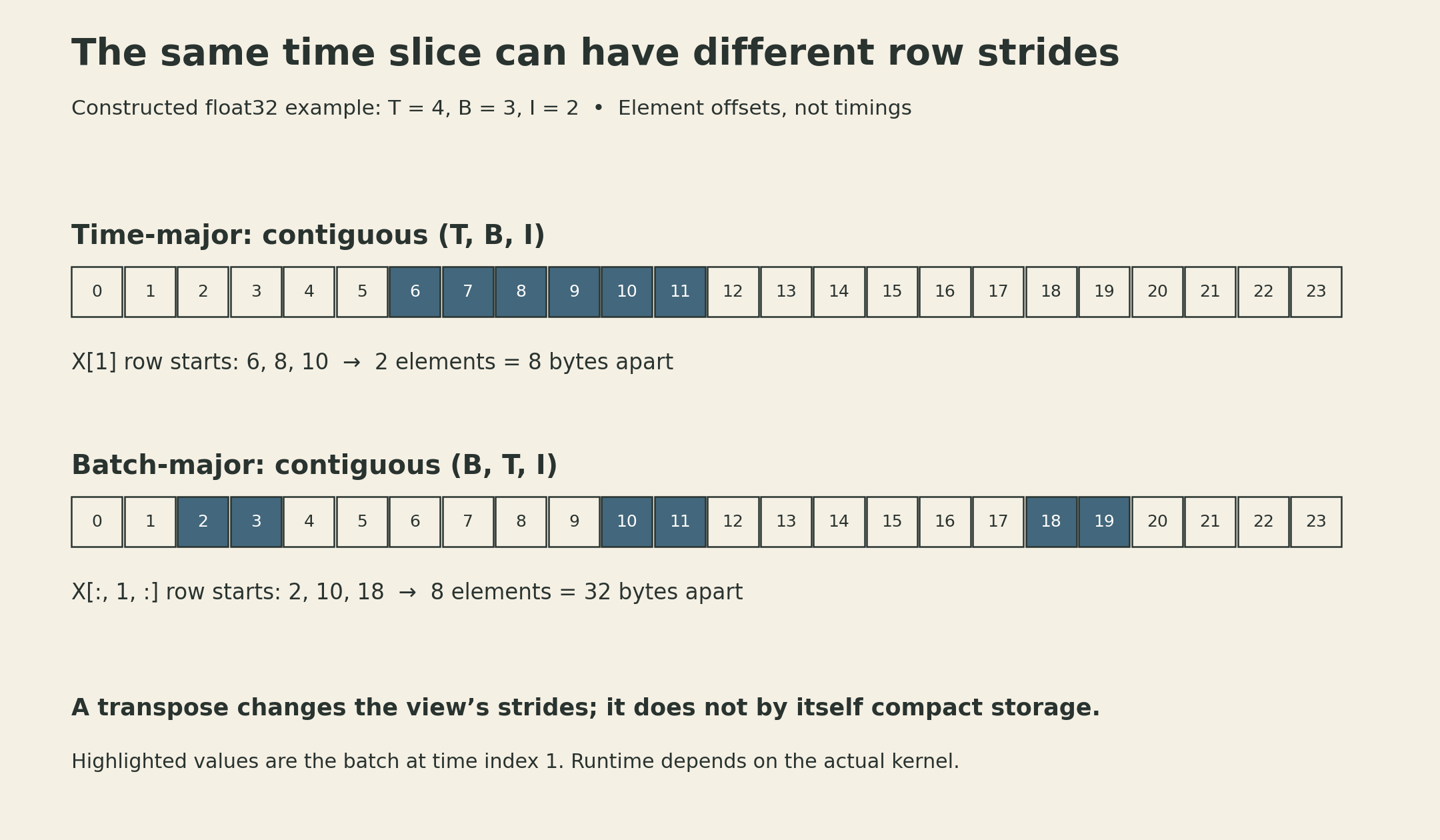 Two physical address strips compare the same time-index-1 batch in T=4, B=3, I=2 arrays. Time-major highlights offsets 6 through 11 consecutively. Batch-major highlights three separated pairs, 2–3, 10–11, and 18–19. Row-start strides are 8 and 32 bytes respectively; no timing is shown.