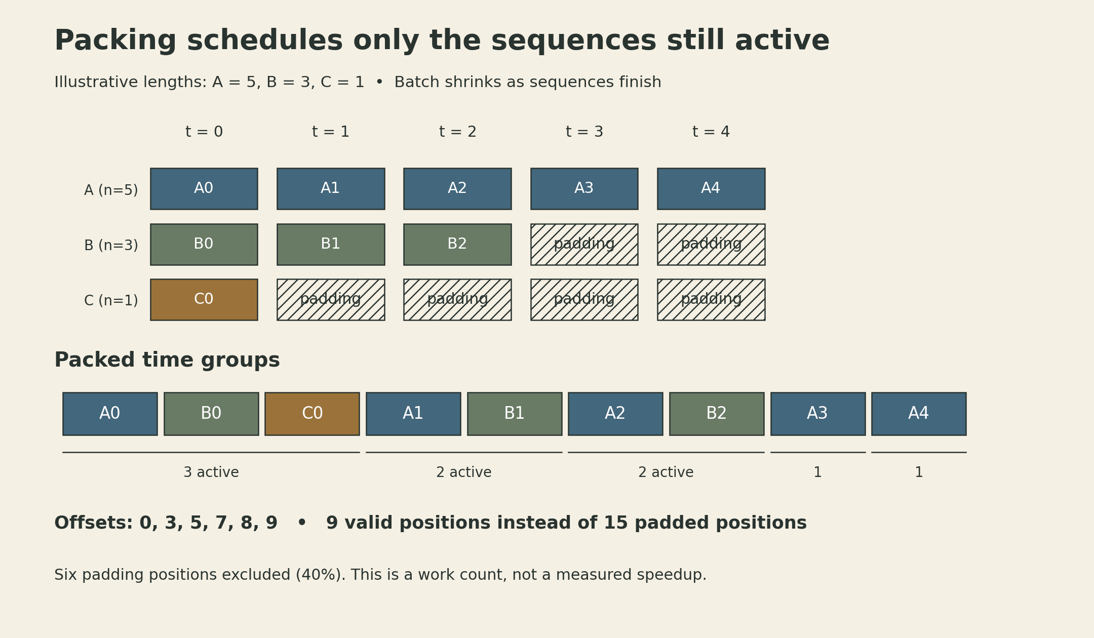 A three-by-five sequence grid labels A0–A4, B0–B2, and C0, with six hatched padding cells. A strip below lists A0,B0,C0,A1,B1,A2,B2,A3,A4 in time groups of sizes 3,2,2,1,1. Nine valid positions replace fifteen padded positions, without a runtime claim.