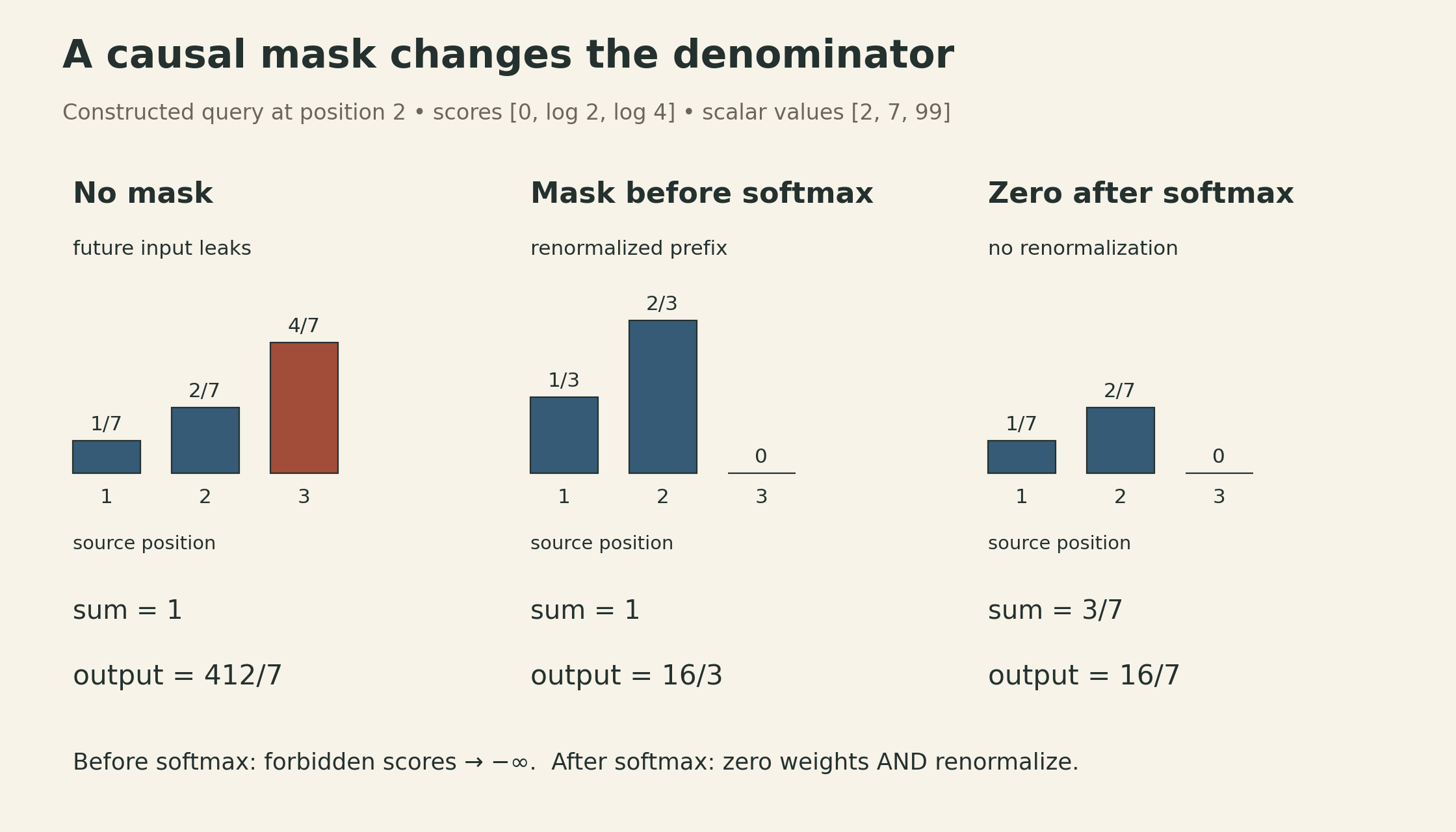 For query two, scores [0, log 2, log 4] and values [2,7,99] give an unmasked output 412/7. Masking position three before softmax gives weights [1/3,2/3,0] and output 16/3. Zeroing after softmax without renormalizing gives [1/7,2/7,0] and output 16/7.