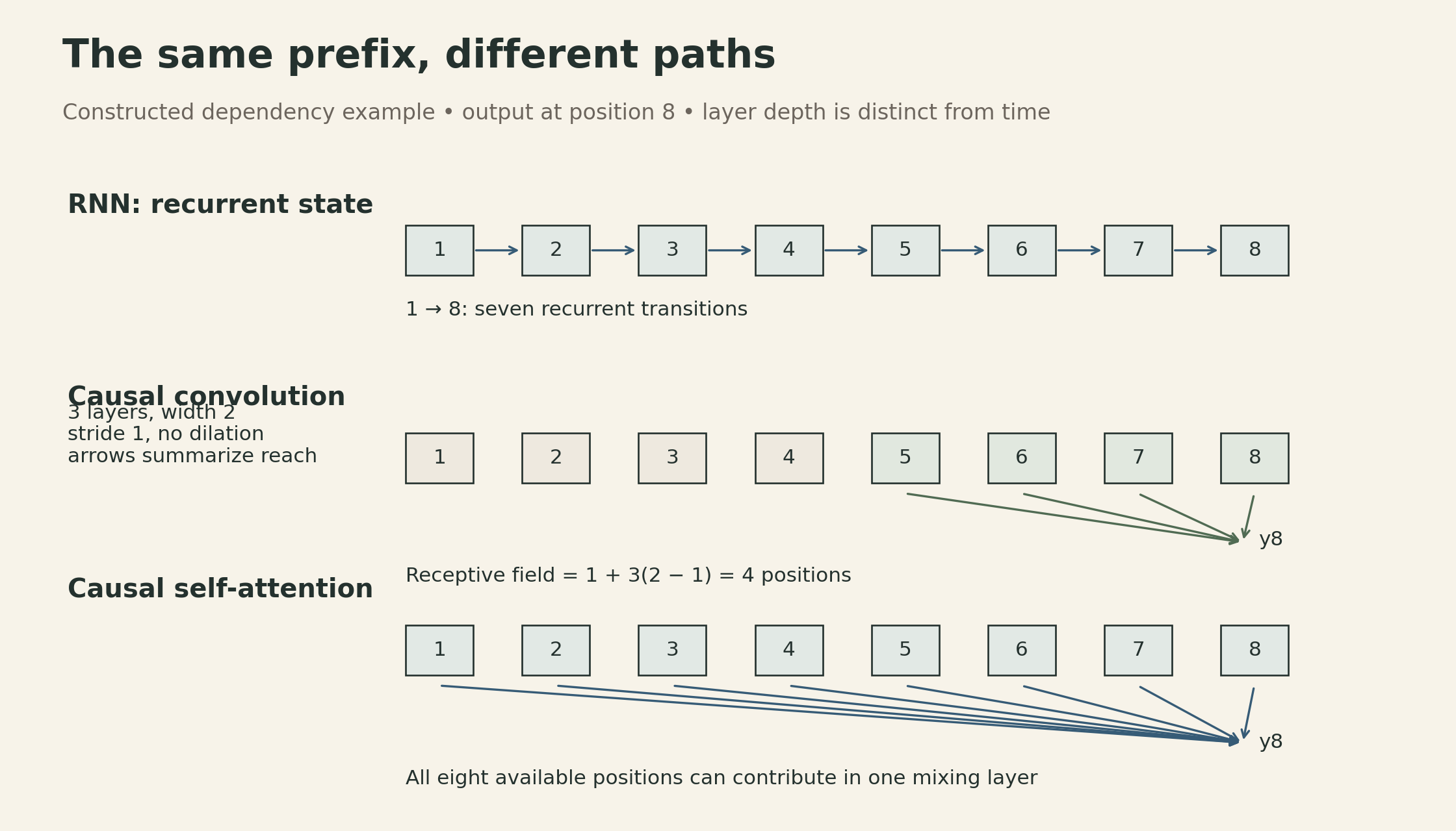 Eight-position dependency comparison: RNN information from position one reaches eight through seven recurrent transitions; three stride-one width-two causal convolution layers at eight reach only positions five to eight; one causal attention layer at eight can mix positions one to eight.